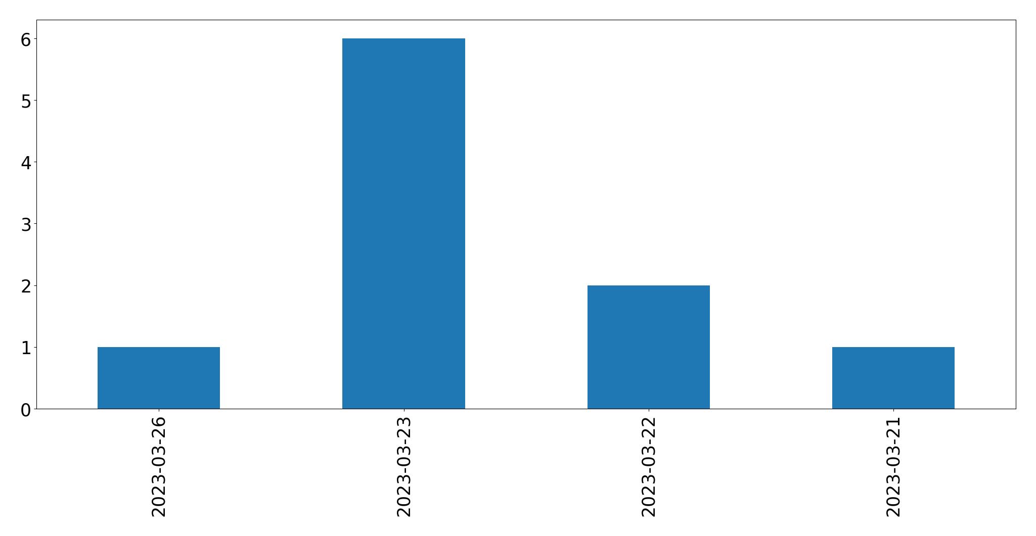 Tweets per day chart