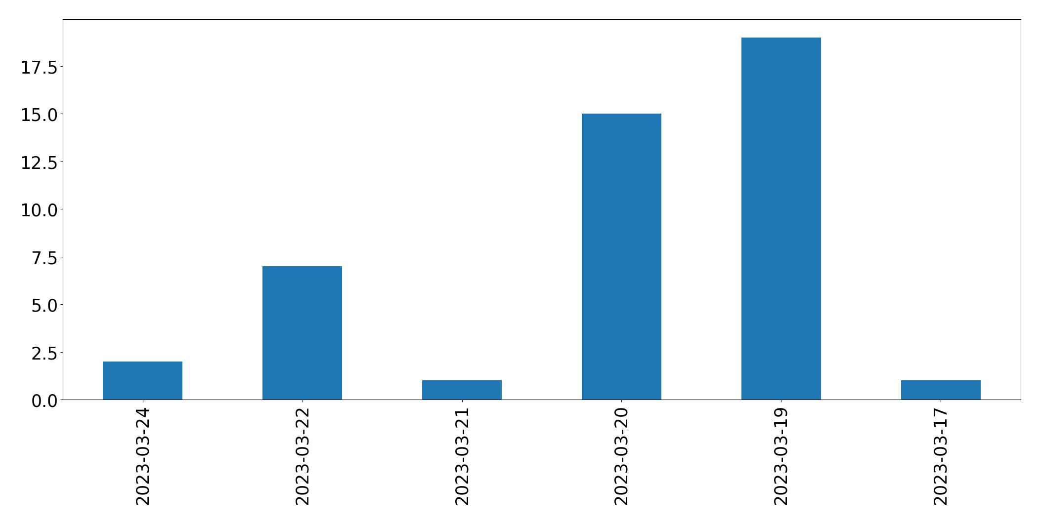 Tweets per day chart