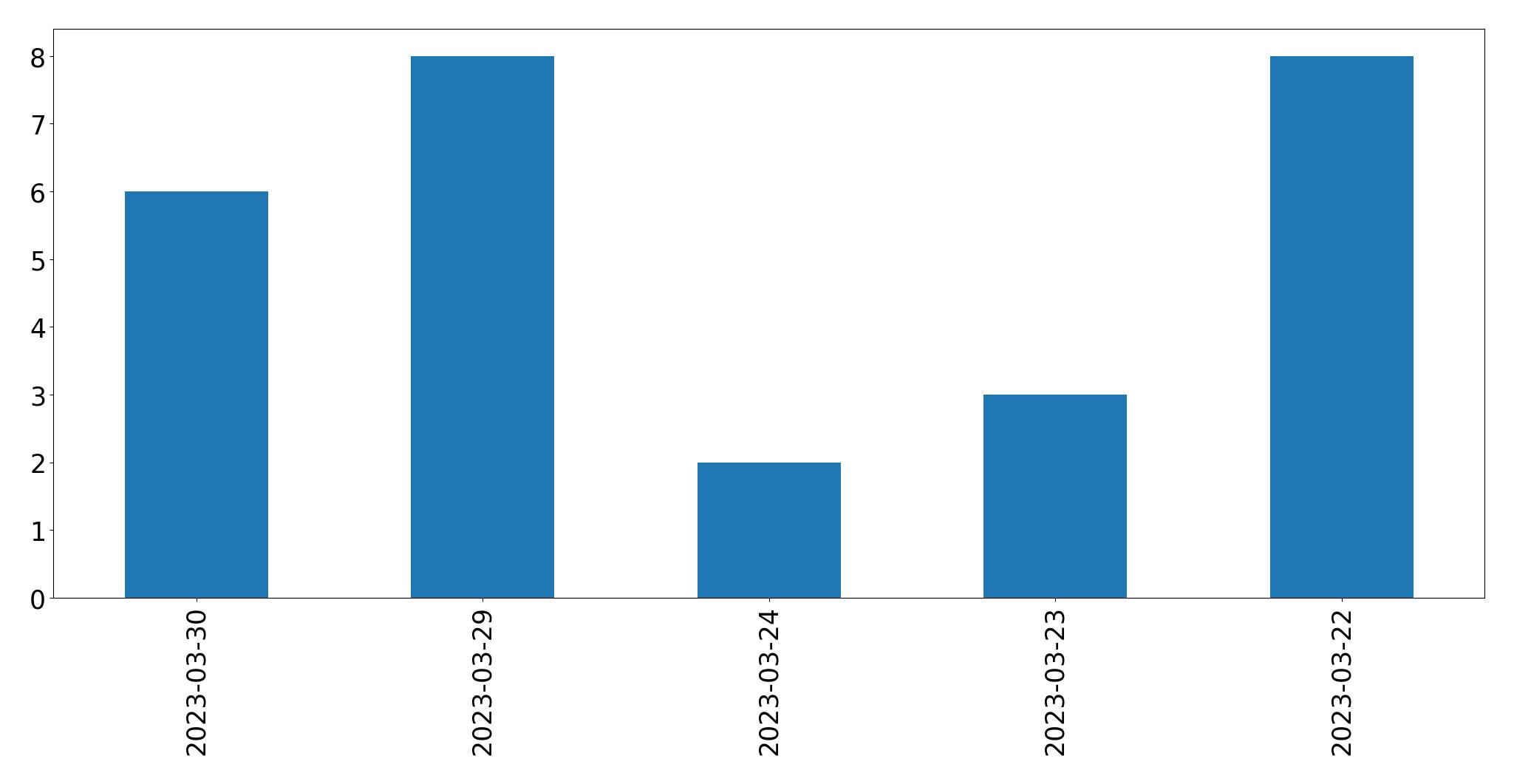 Gunluk tweet grafigi