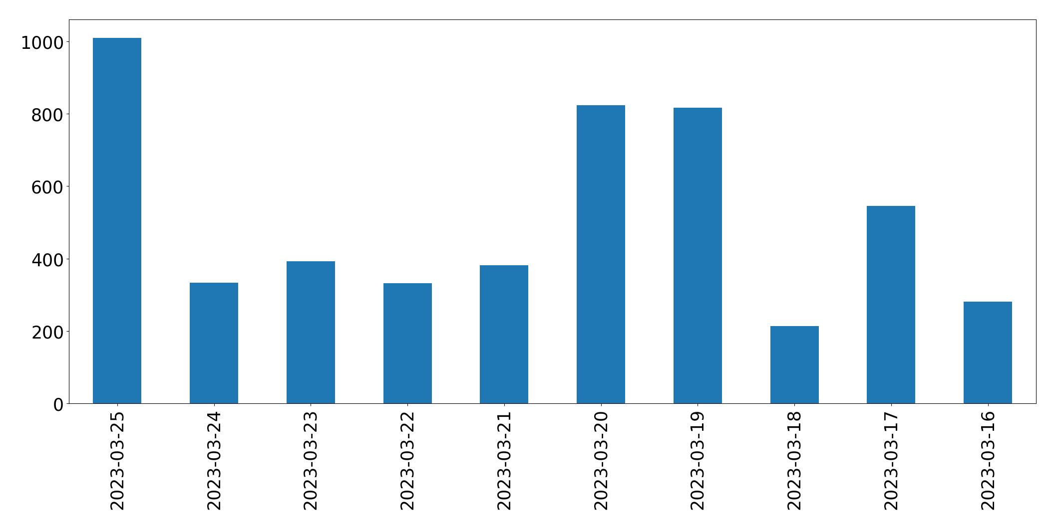 Graphique des tweets par jour