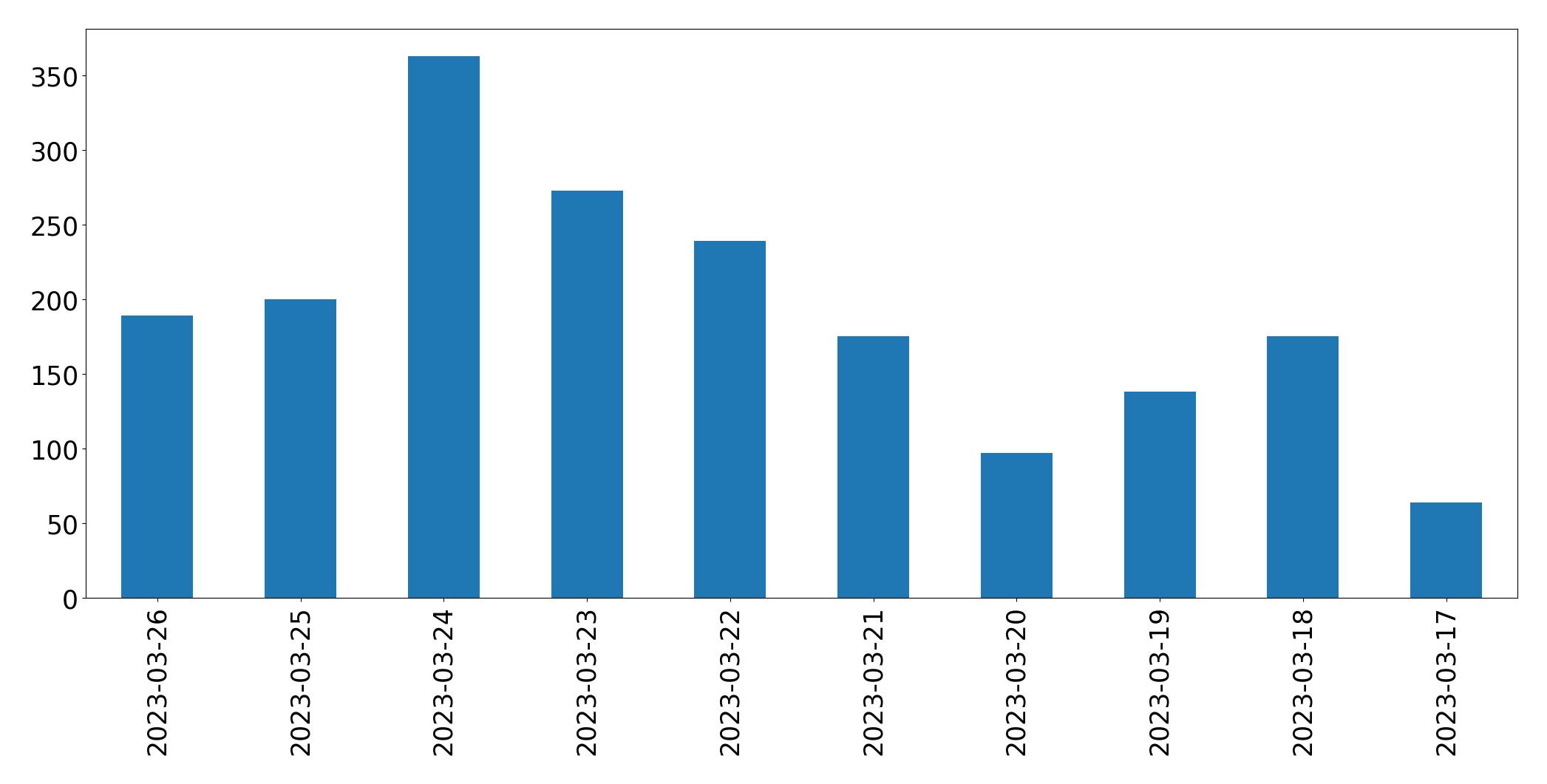 Gráfico de tweets por dia