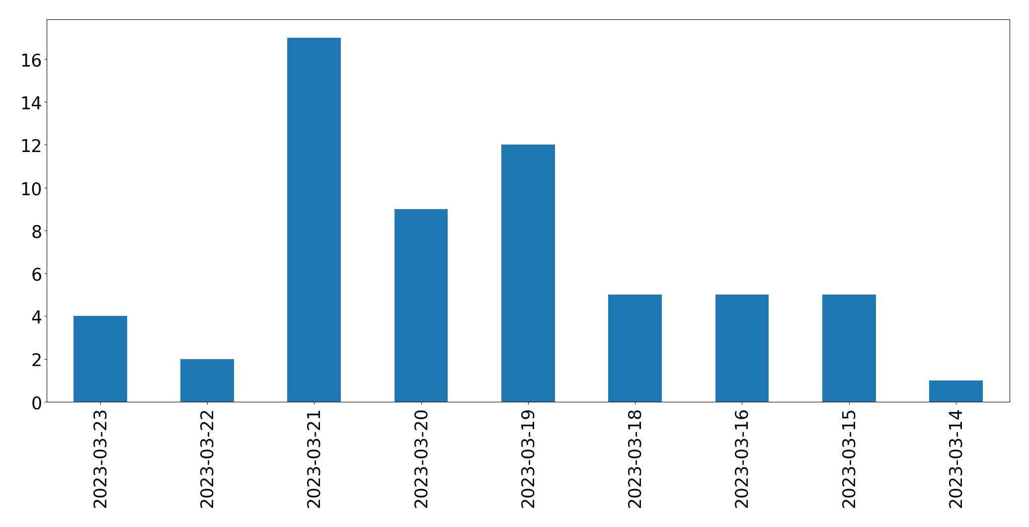 Gráfico de tweets por dia