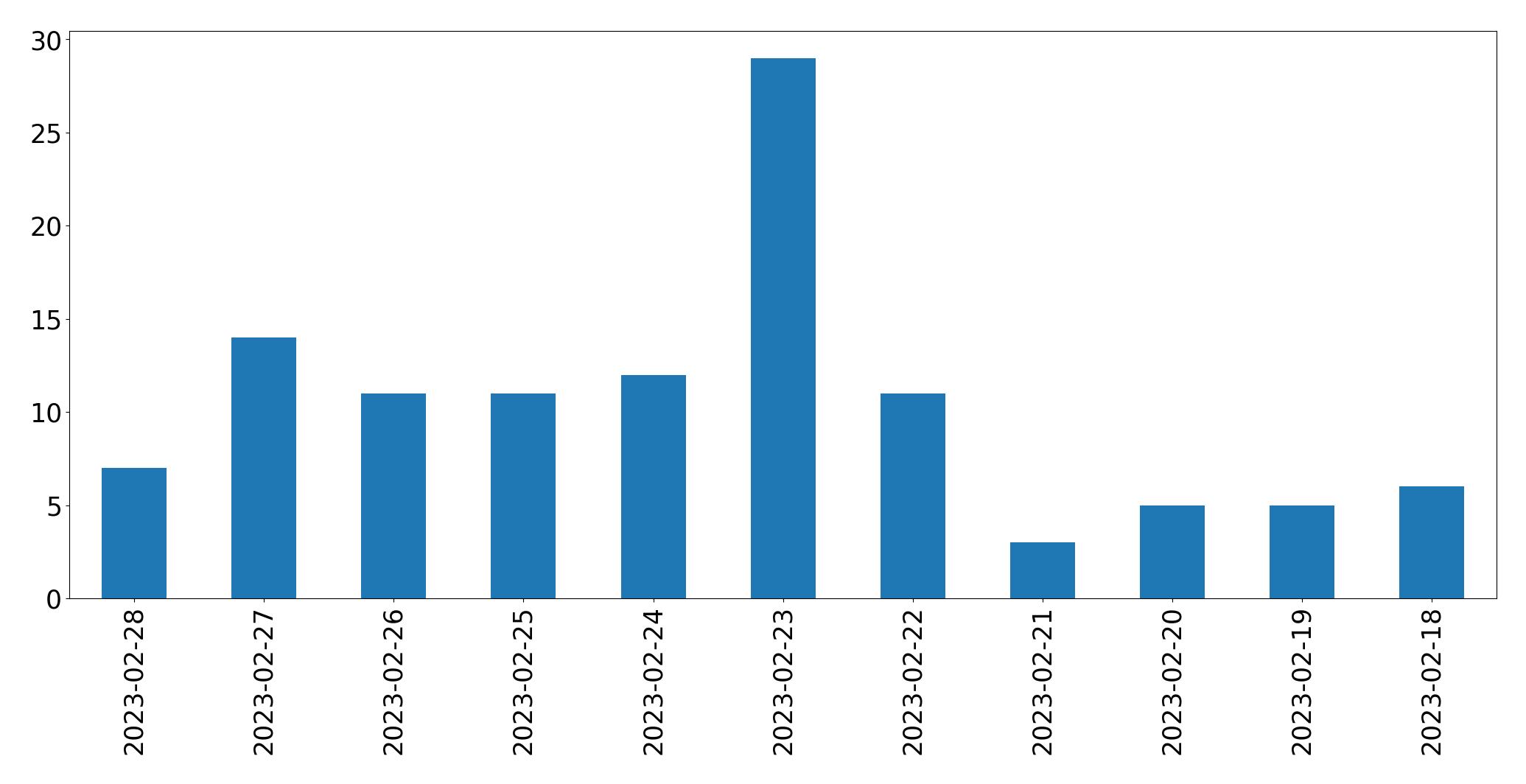 Gráfico de tweets por dia