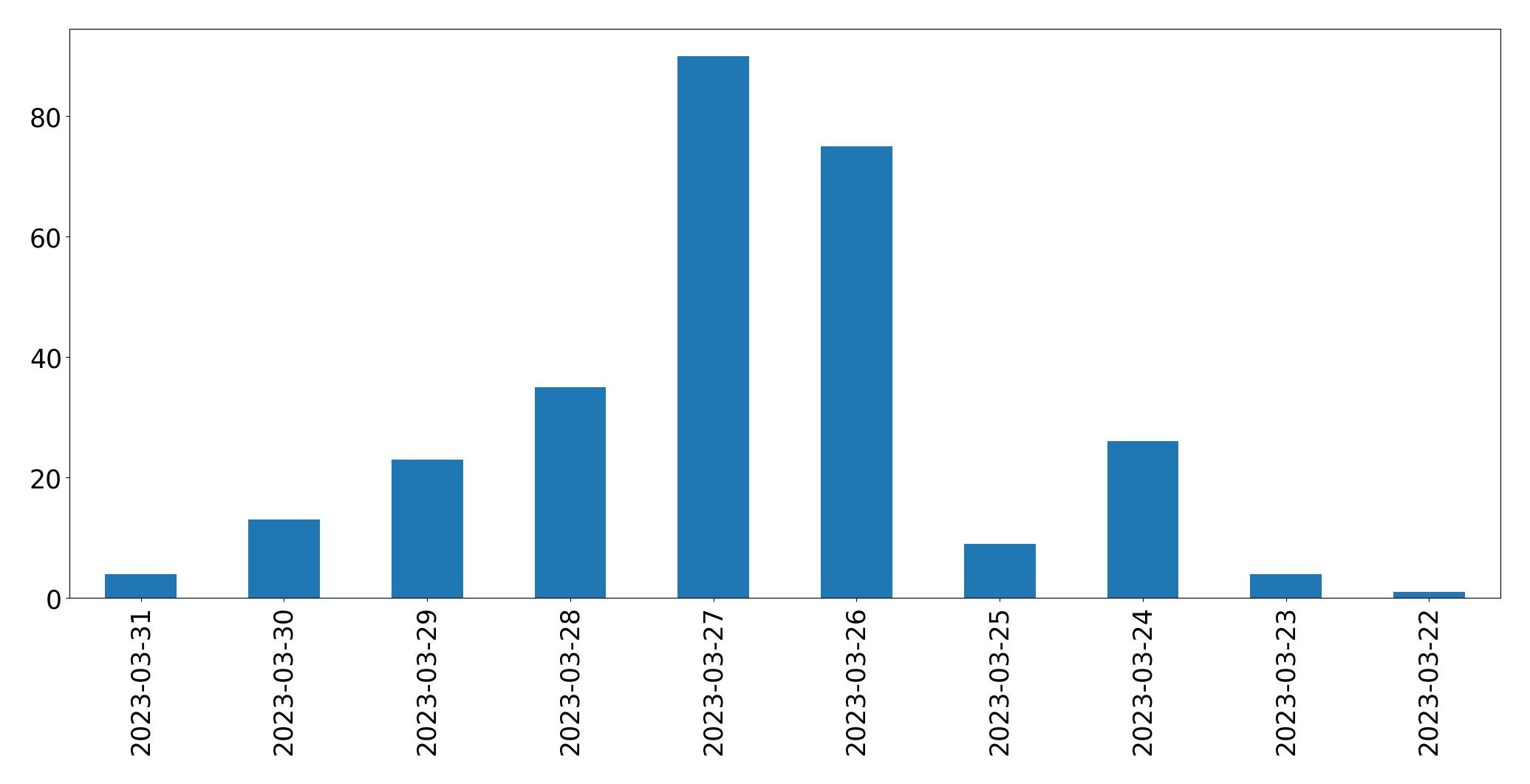 Tweets per day chart
