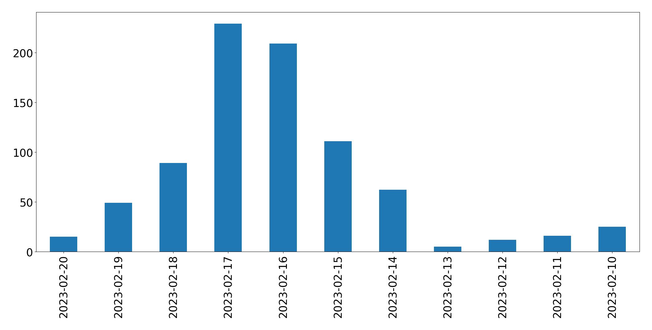 Gráfico de tweets por dia