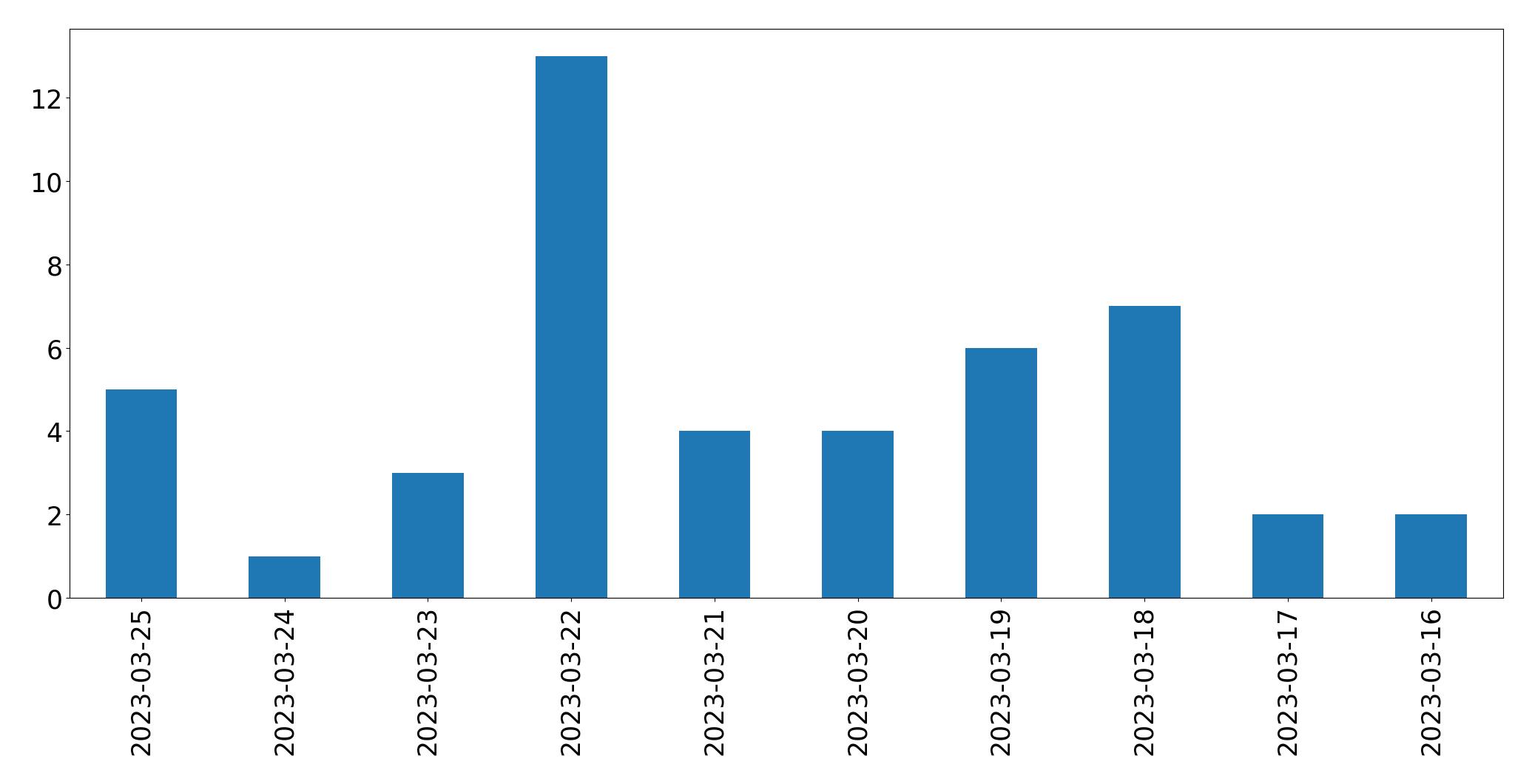 Gráfico de tweets por dia