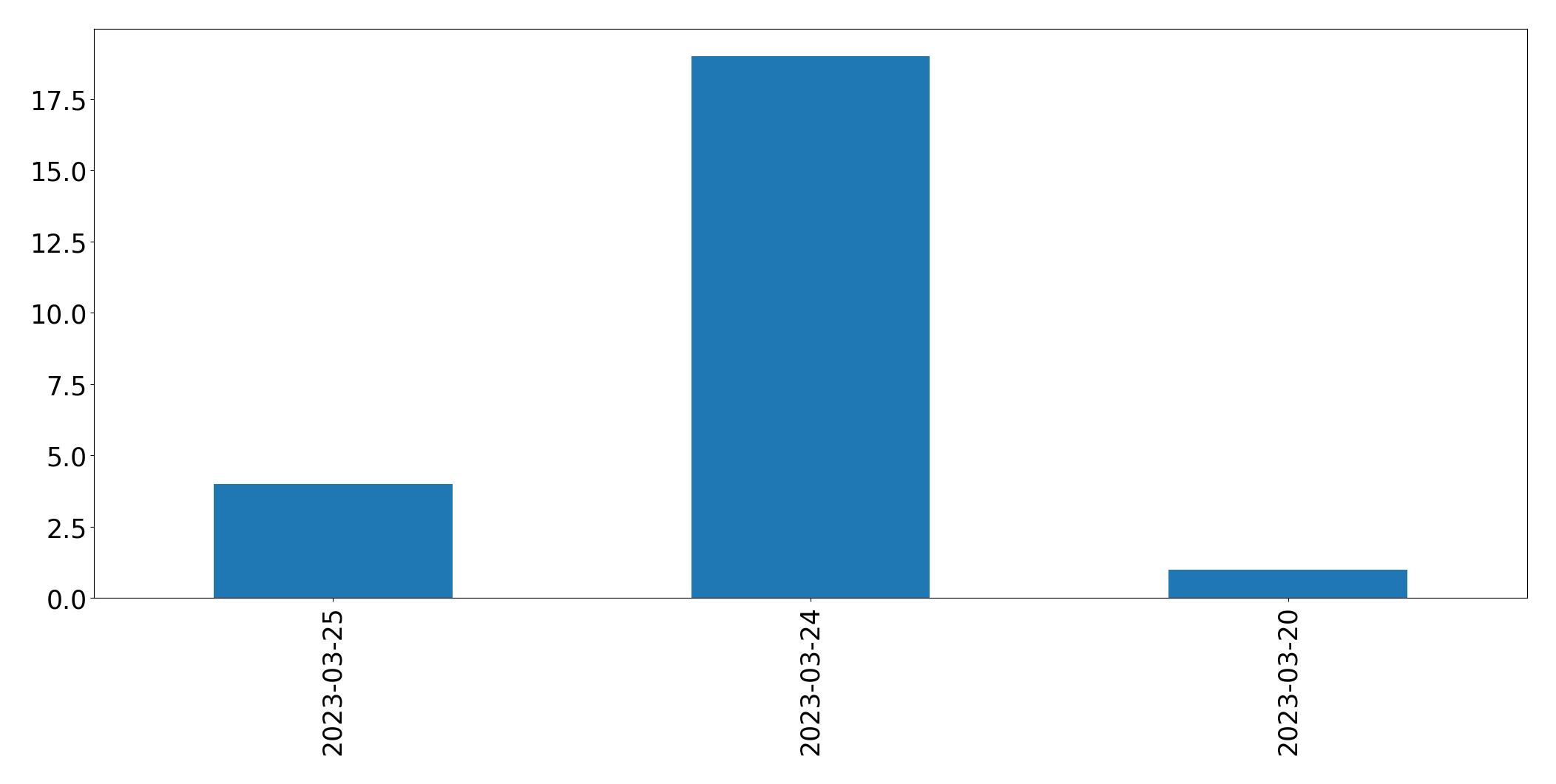 Tweets pro Tag Diagramm