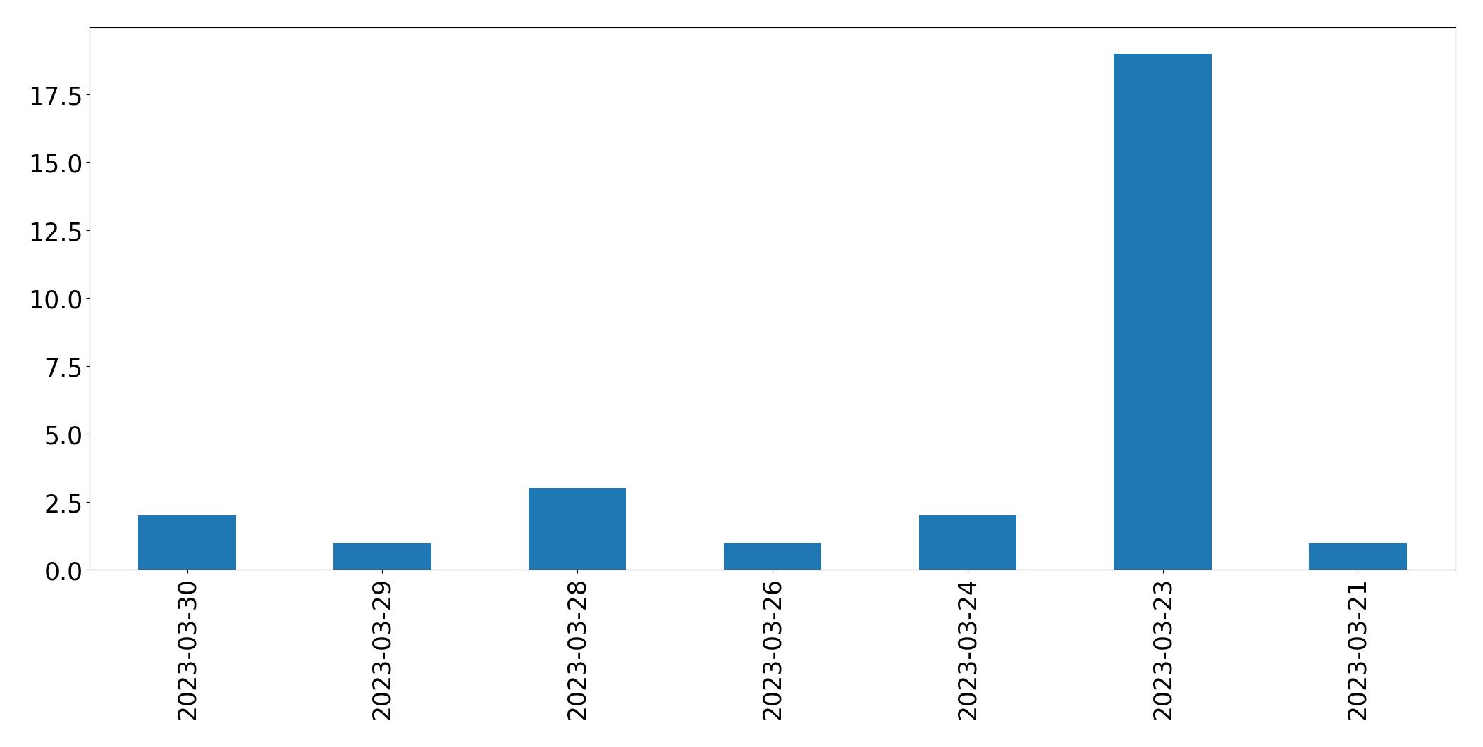 Tweets per day chart