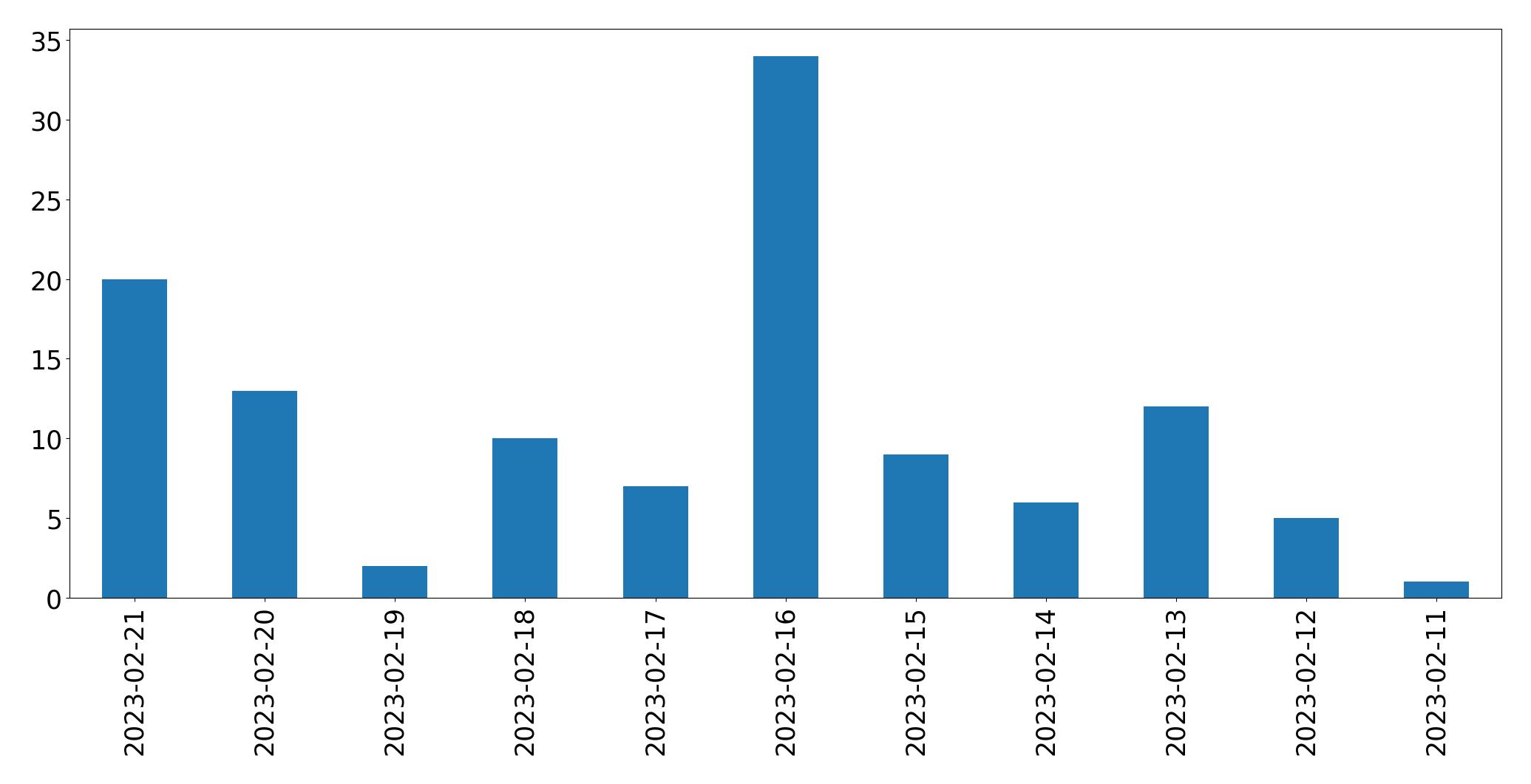 Grafik tweet per hari