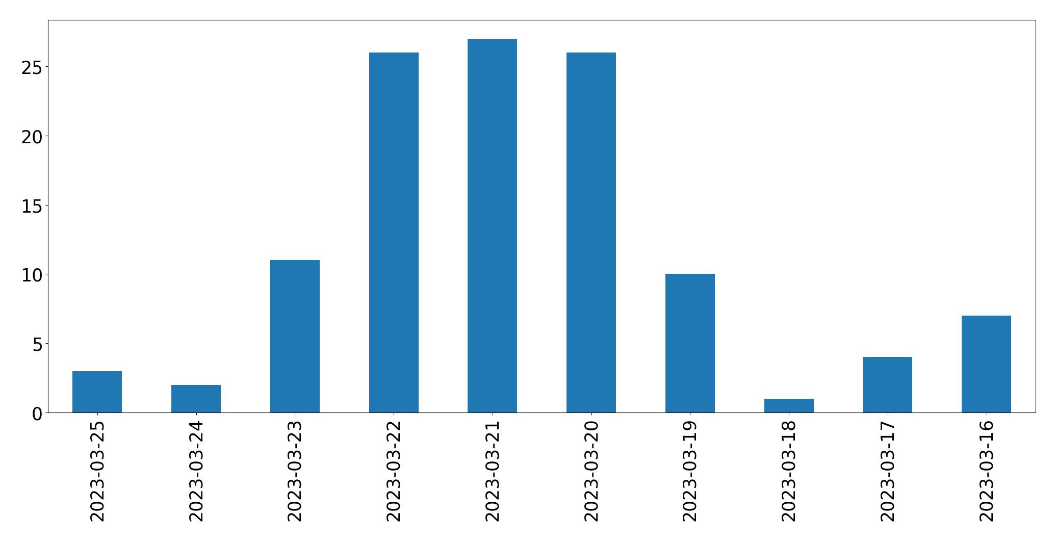 Gráfico de tweets por dia