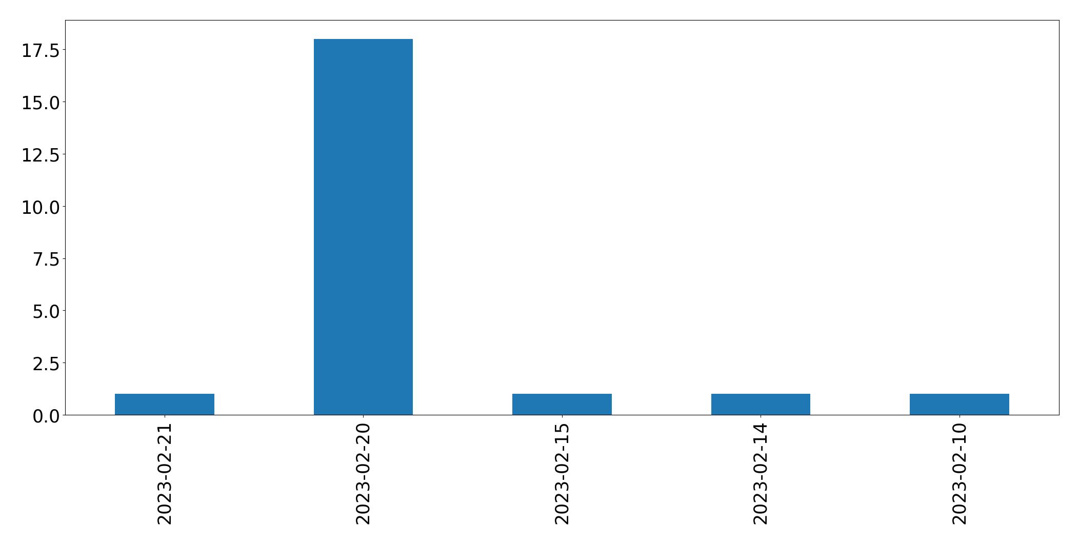 Gráfico de tweets por dia