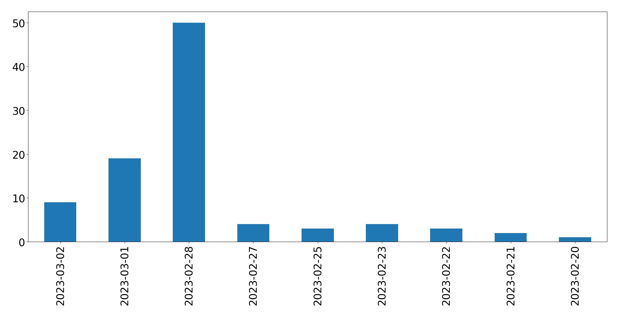 Gunluk tweet grafigi