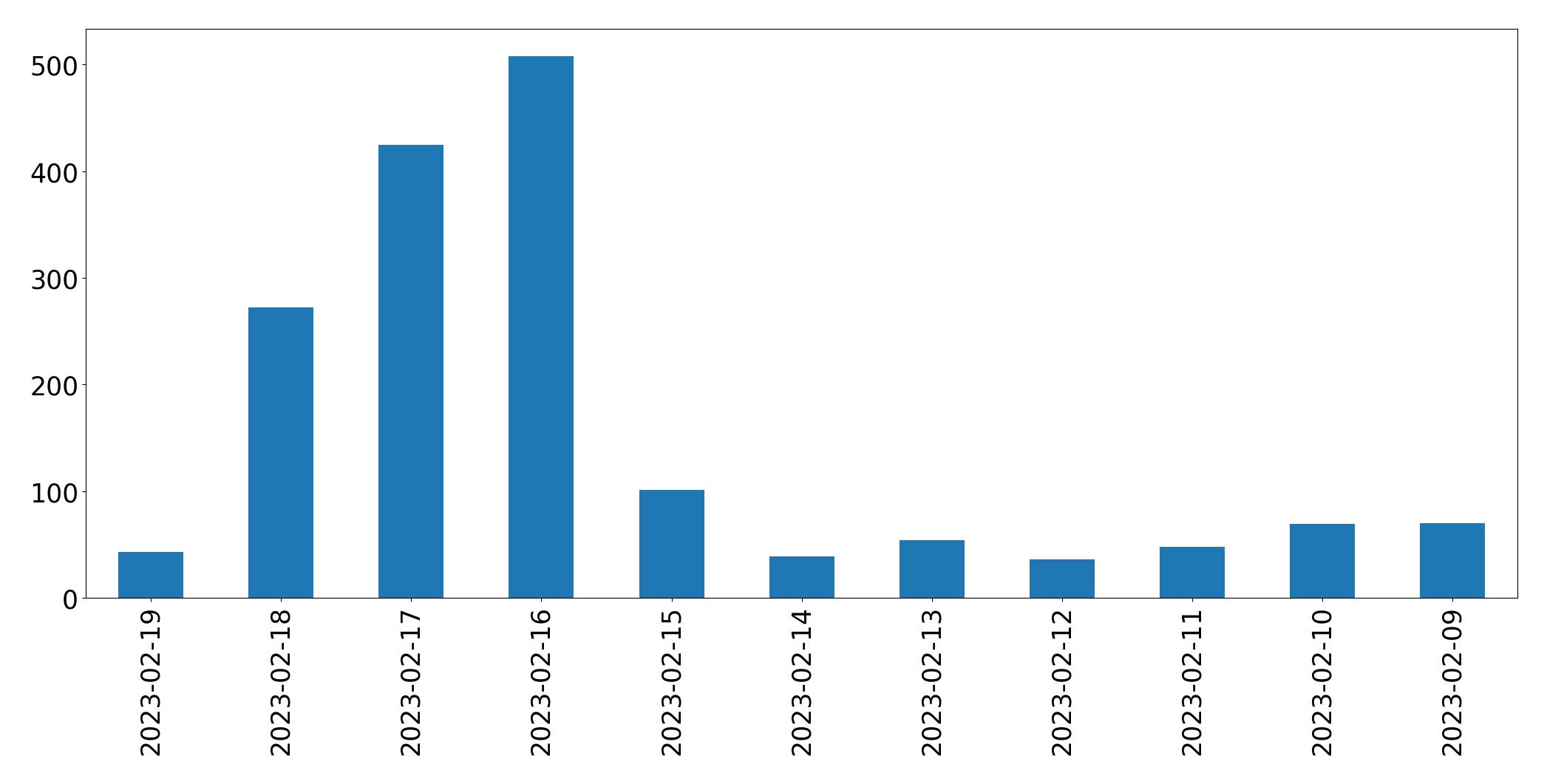 Gráfico de tweets por dia