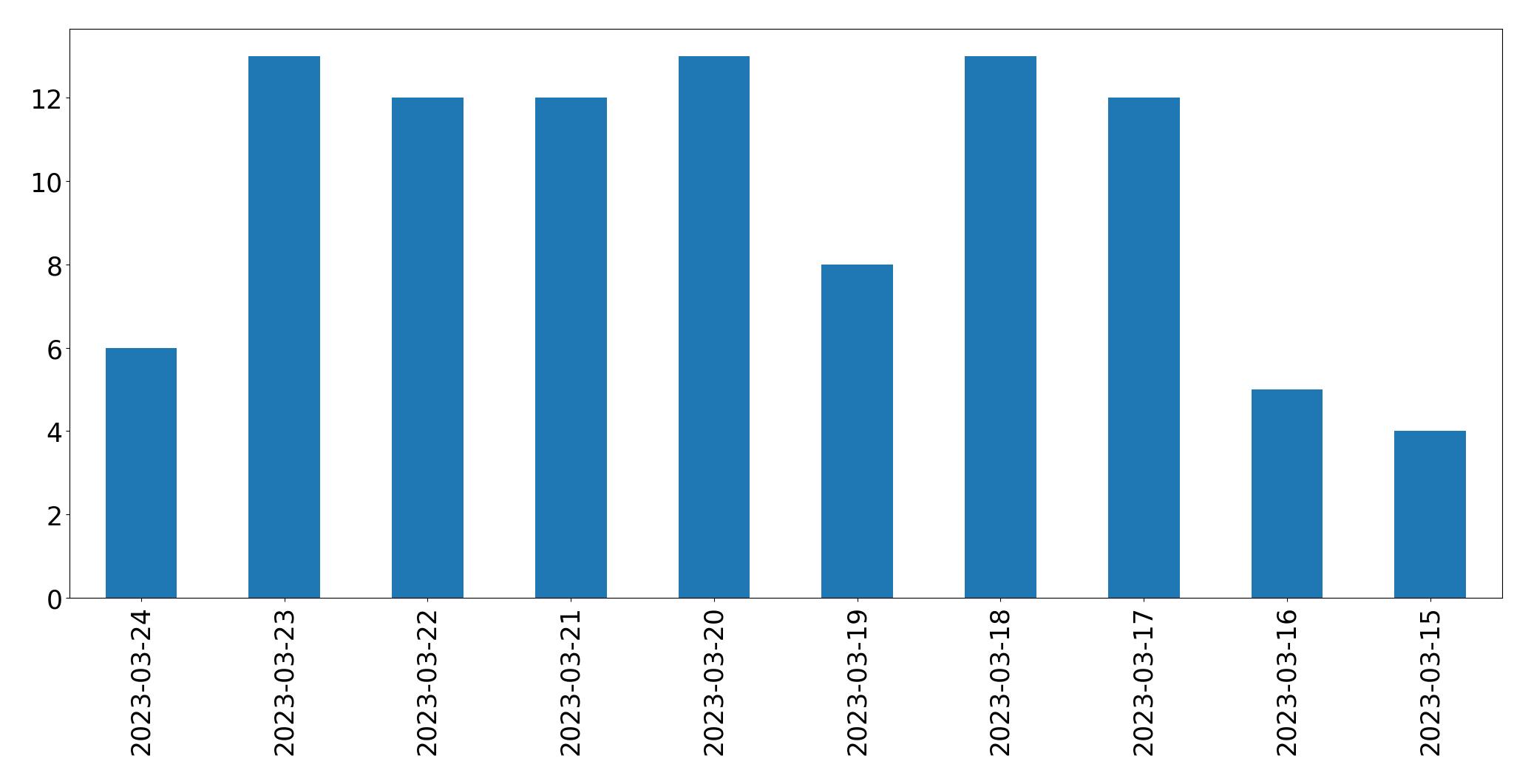 Gráfico de tweets por dia