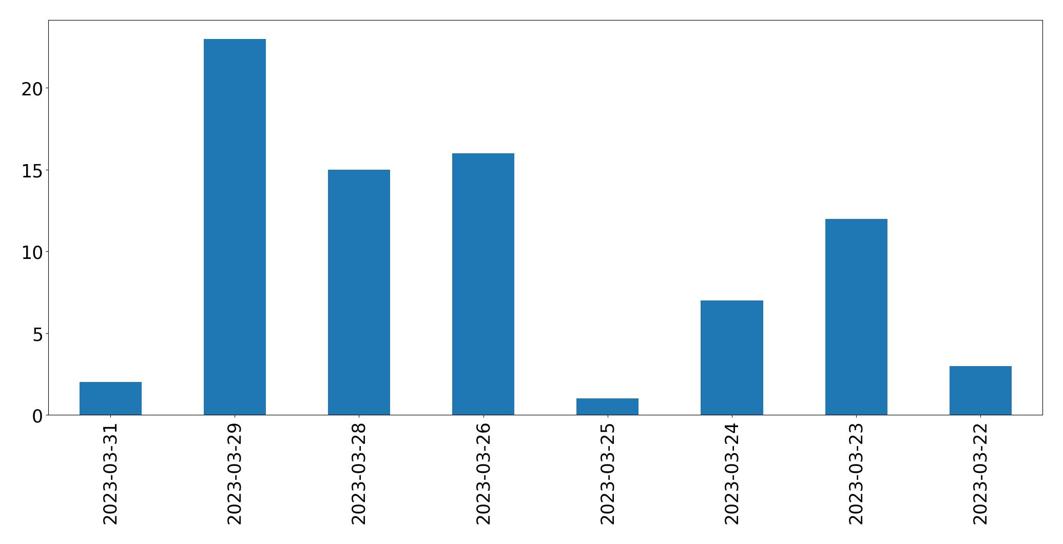 Tweets per day chart