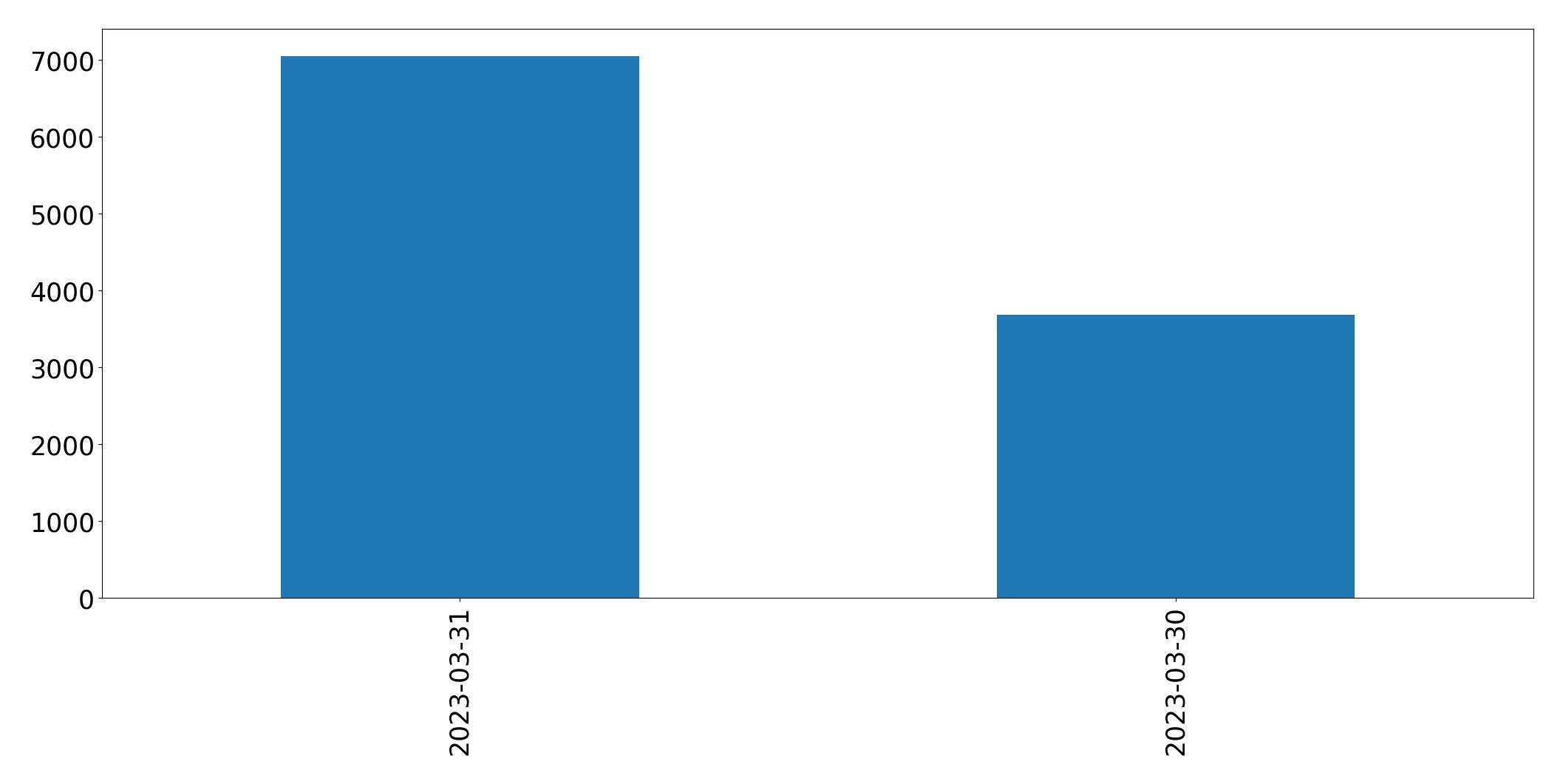 Tweets per day chart