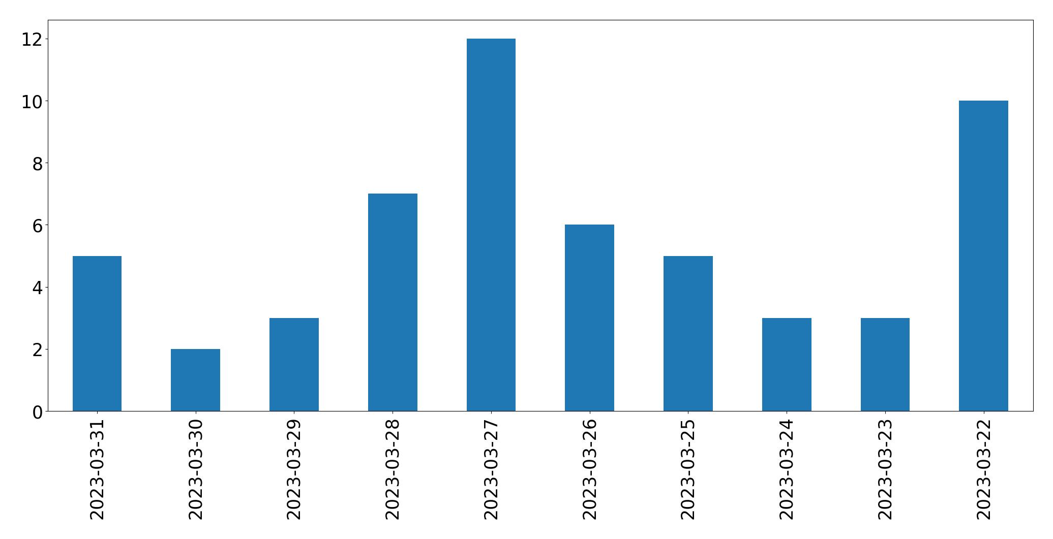 Gunluk tweet grafigi