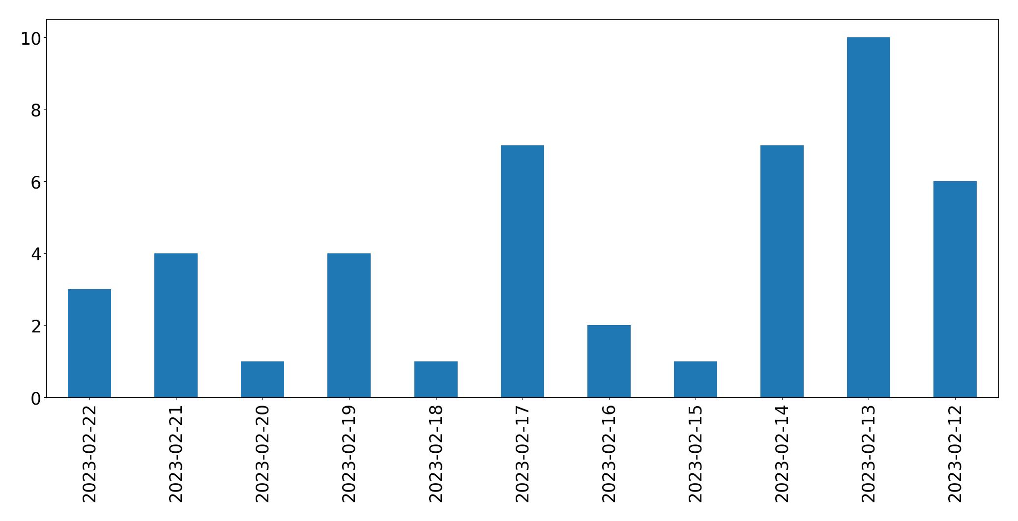 Tweets per day chart