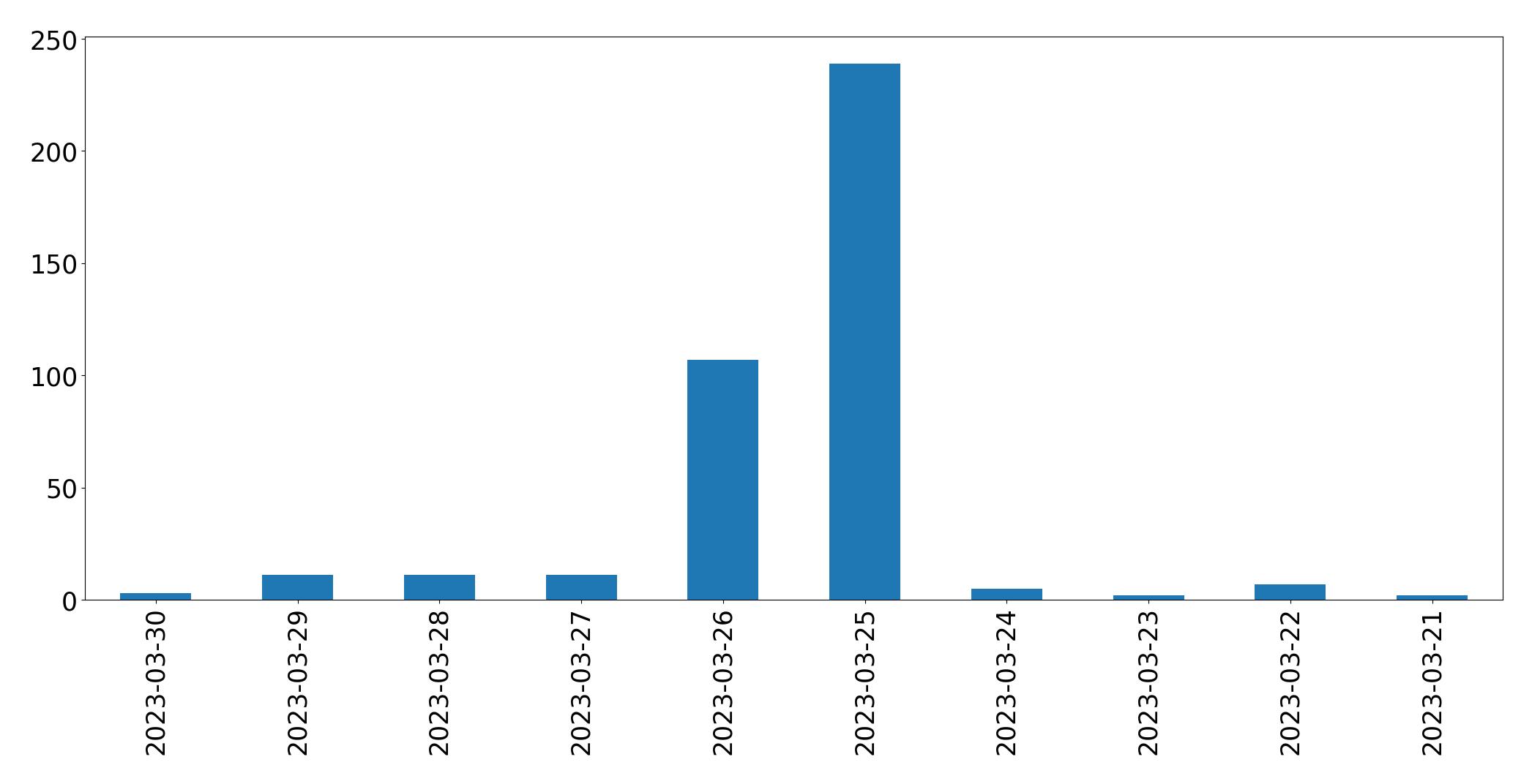 Gráfico de tweets por dia