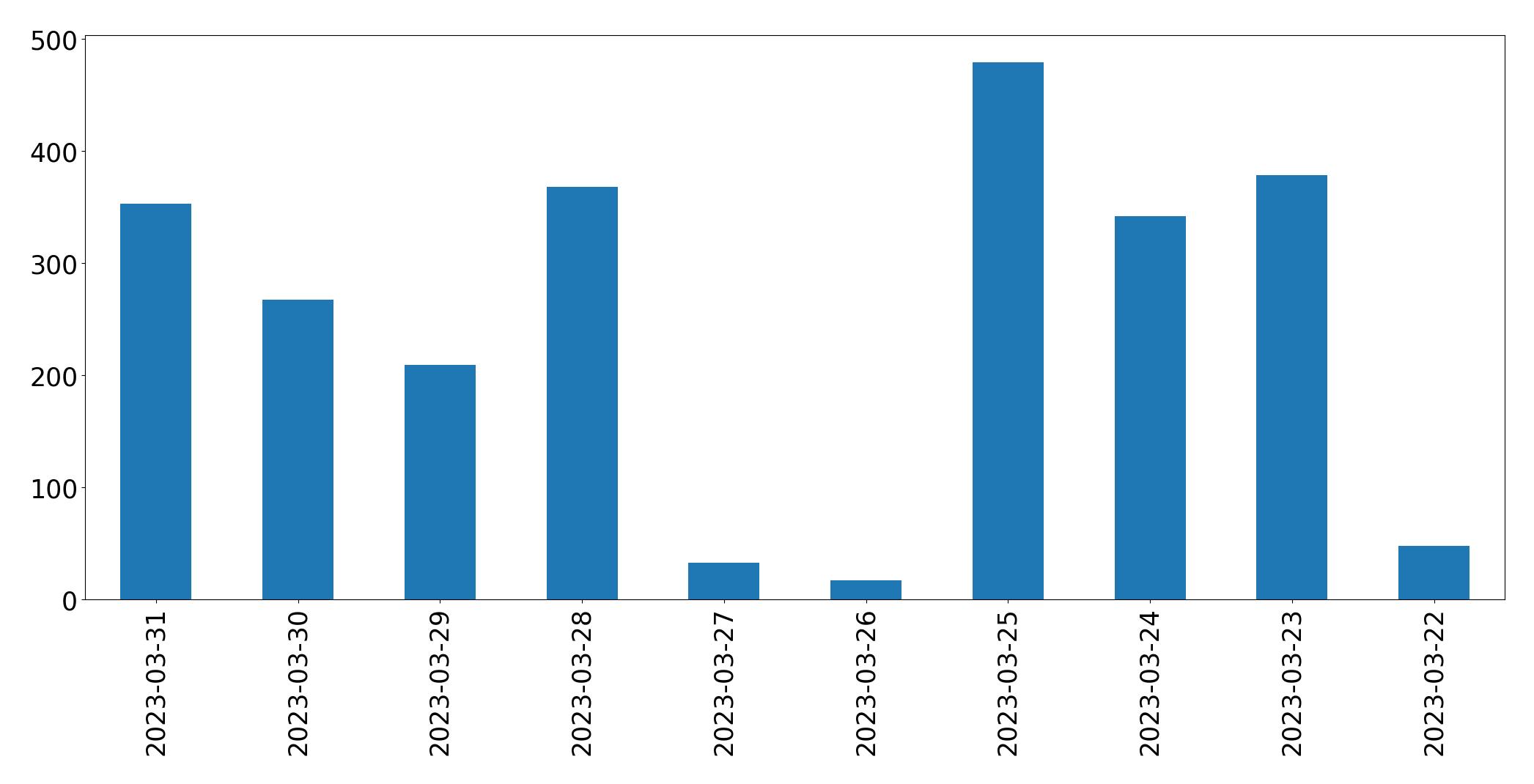 Gunluk tweet grafigi