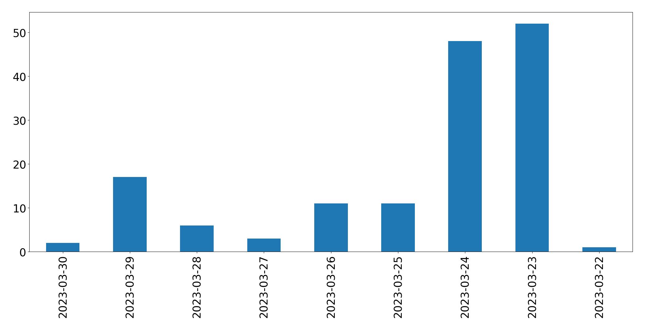 Tweets per day chart
