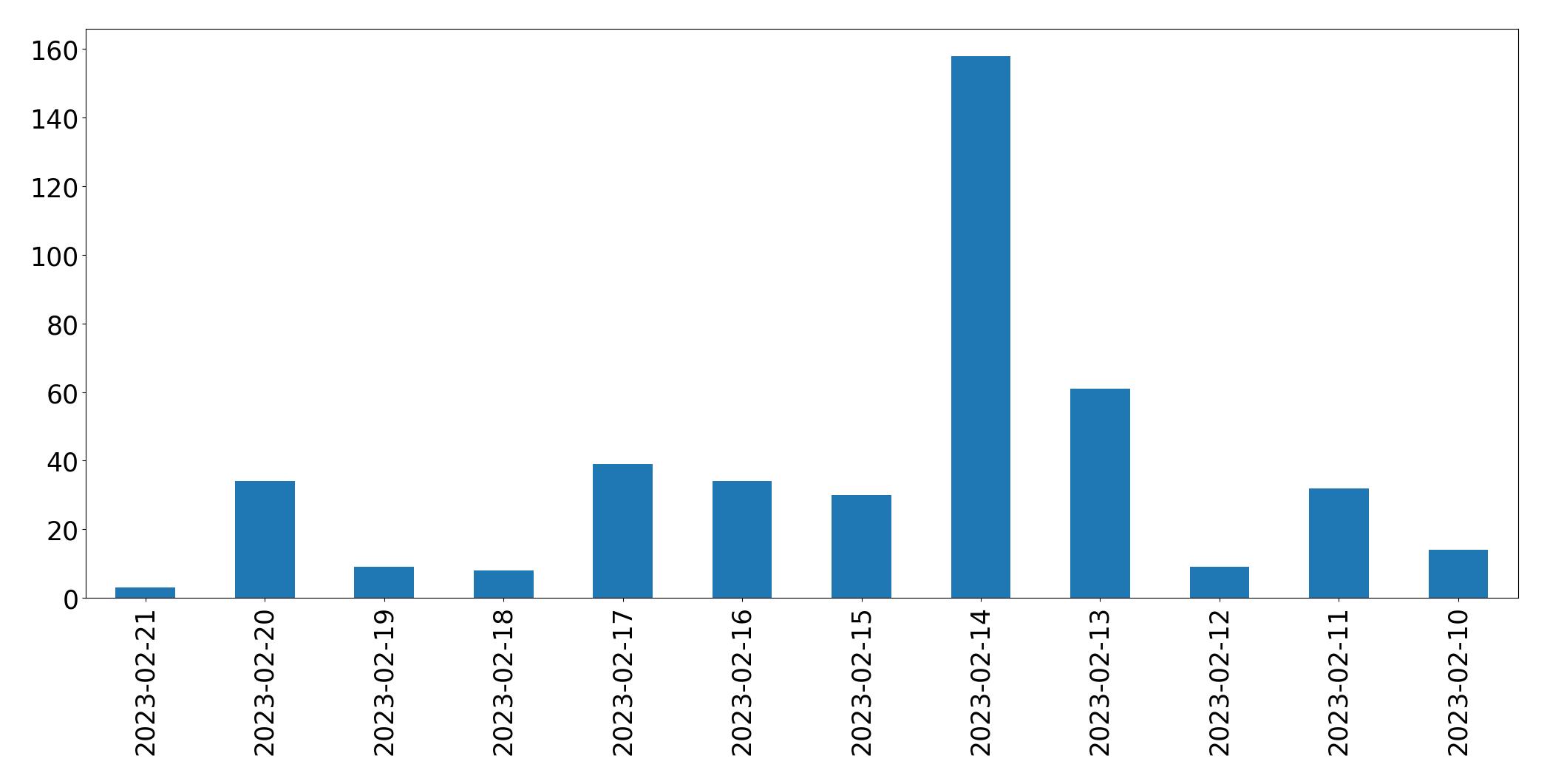 Gráfico de tweets por dia