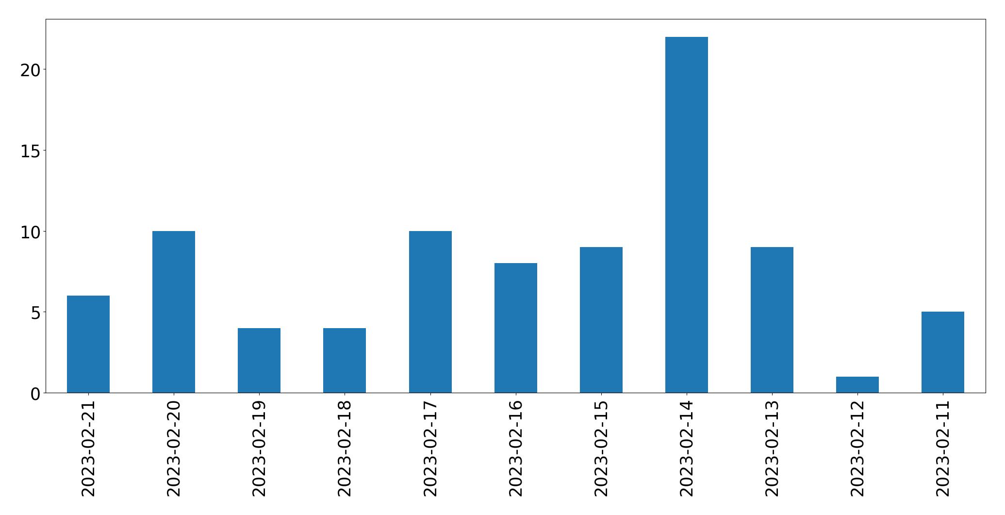 Gráfico de tweets por dia