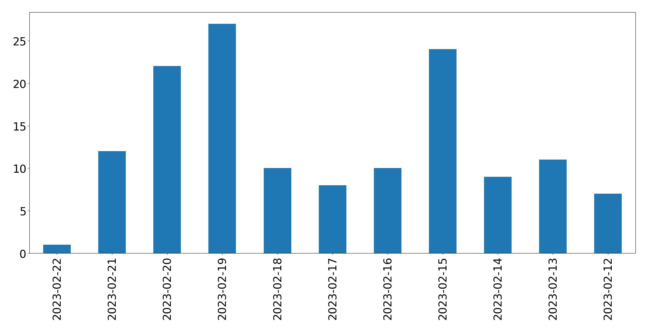 Grafik tweet per hari
