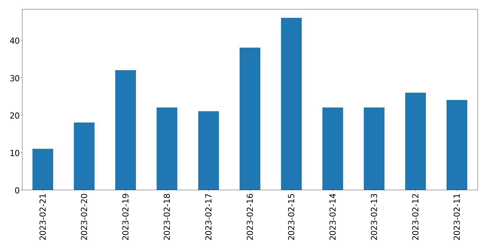 Gráfico de tweets por dia