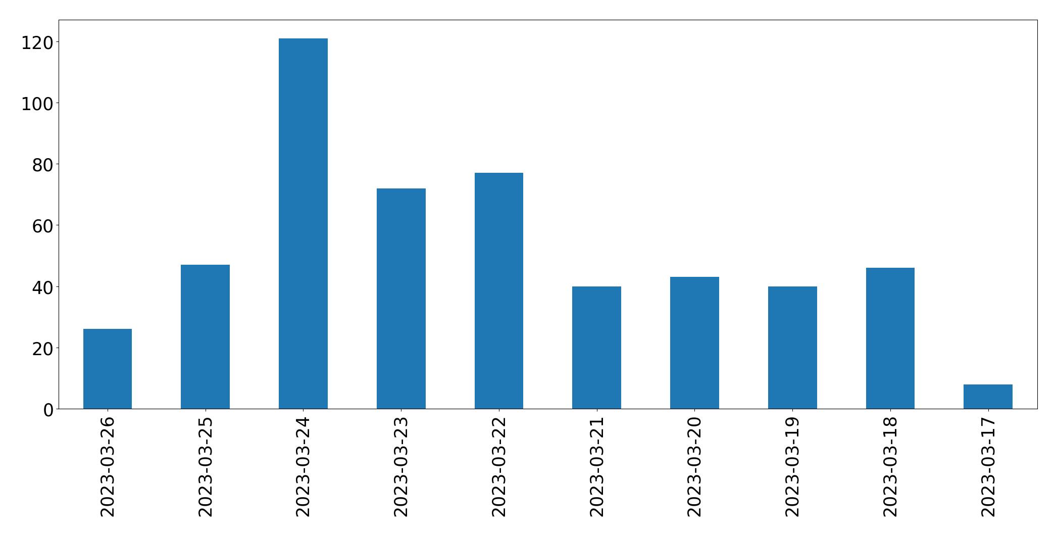 Tweets per day chart