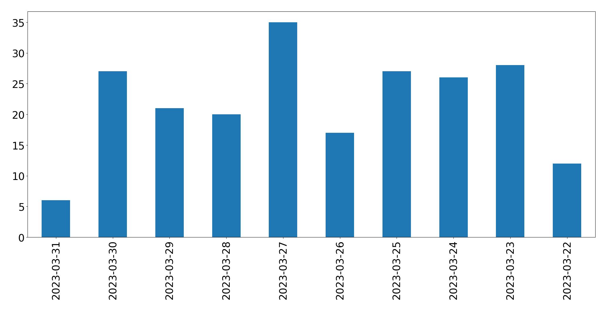 Gráfico de tweets por dia