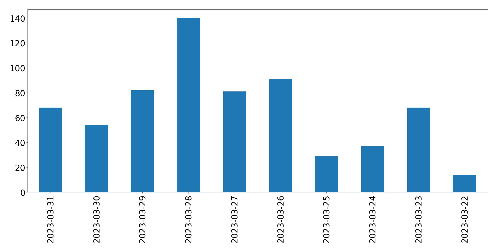 Tweets per day chart