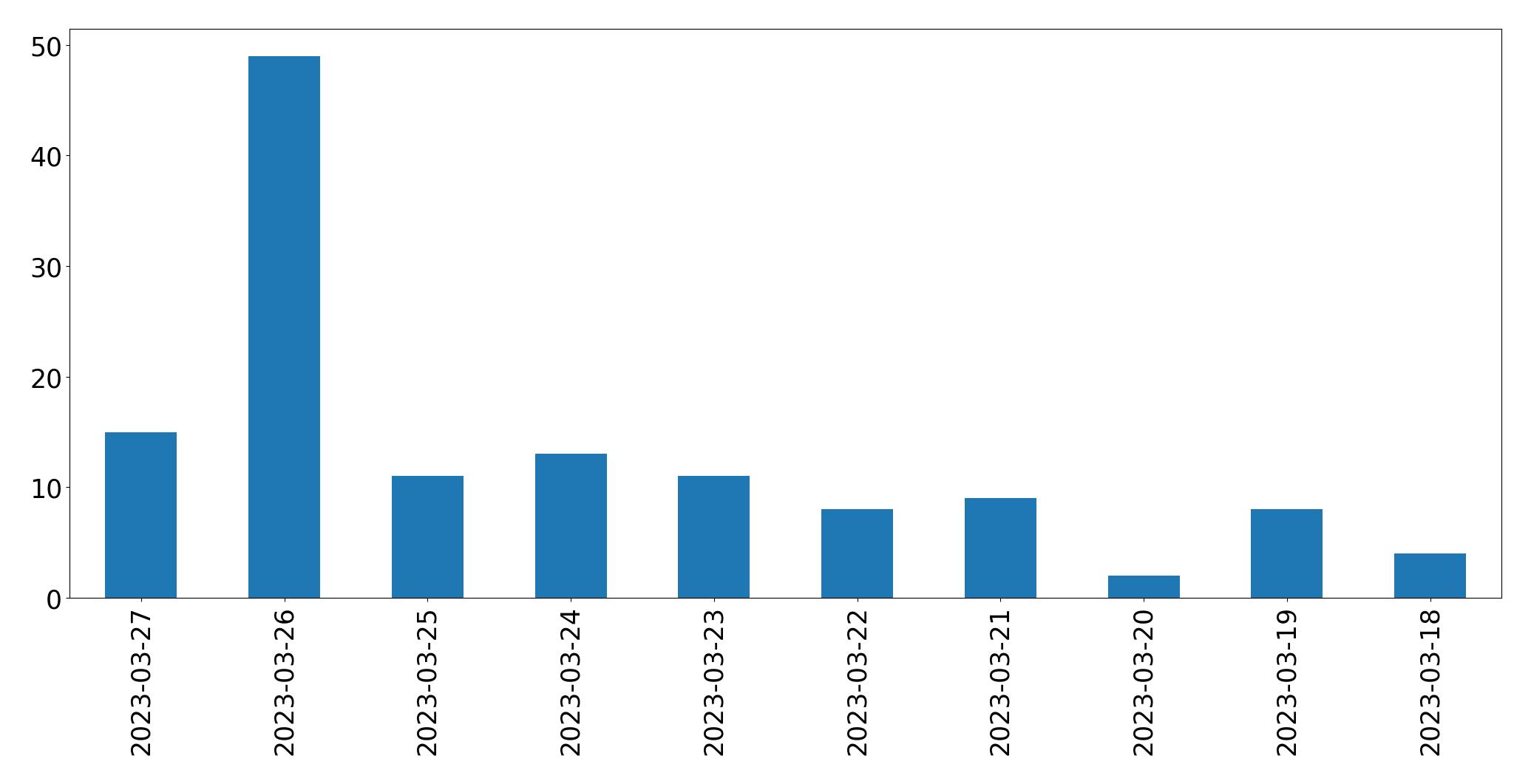 مخطط التغريدات اليومية