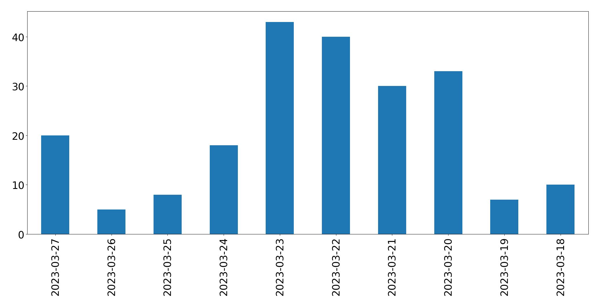 Grafik tweet per hari