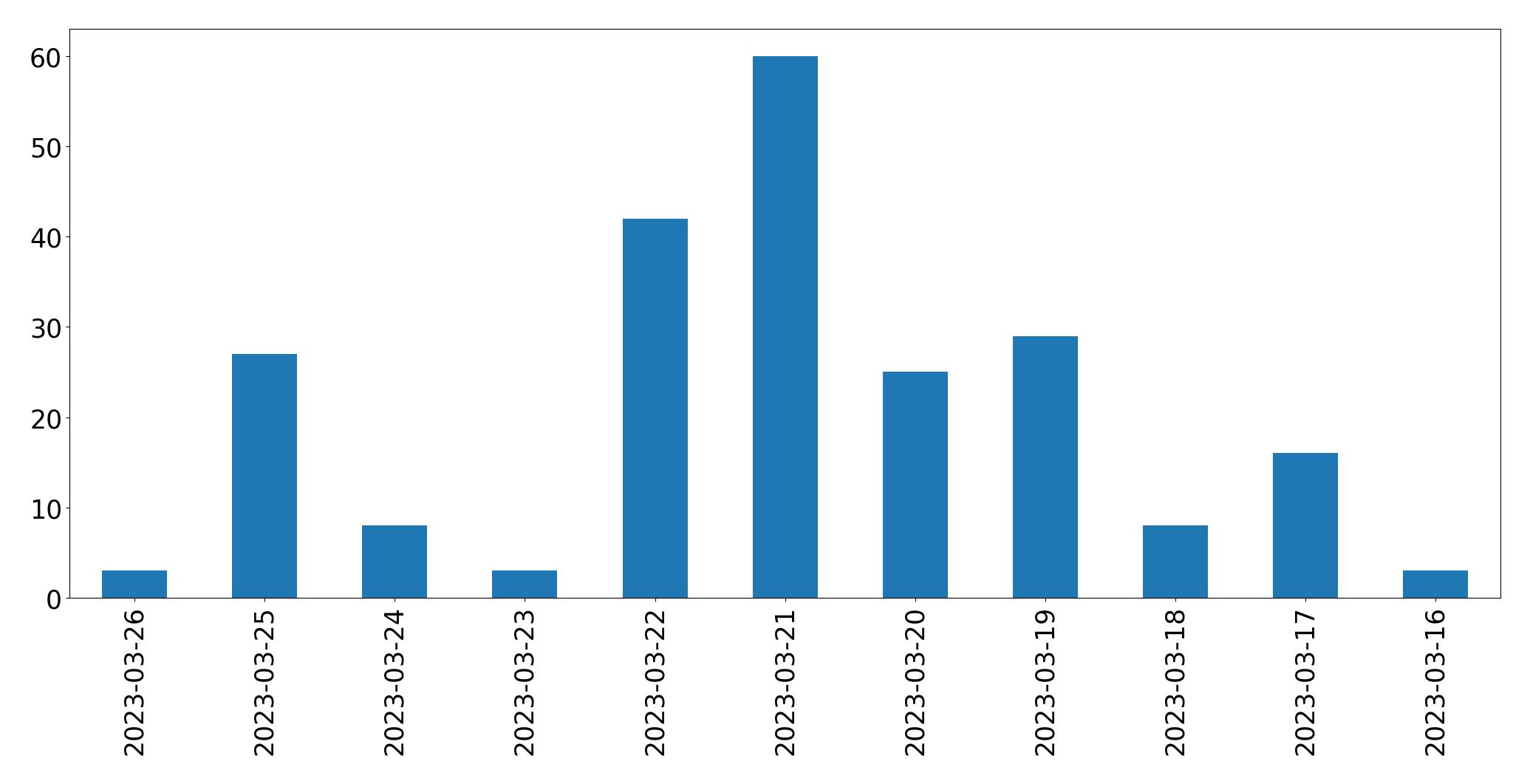 Gráfico de tweets por dia