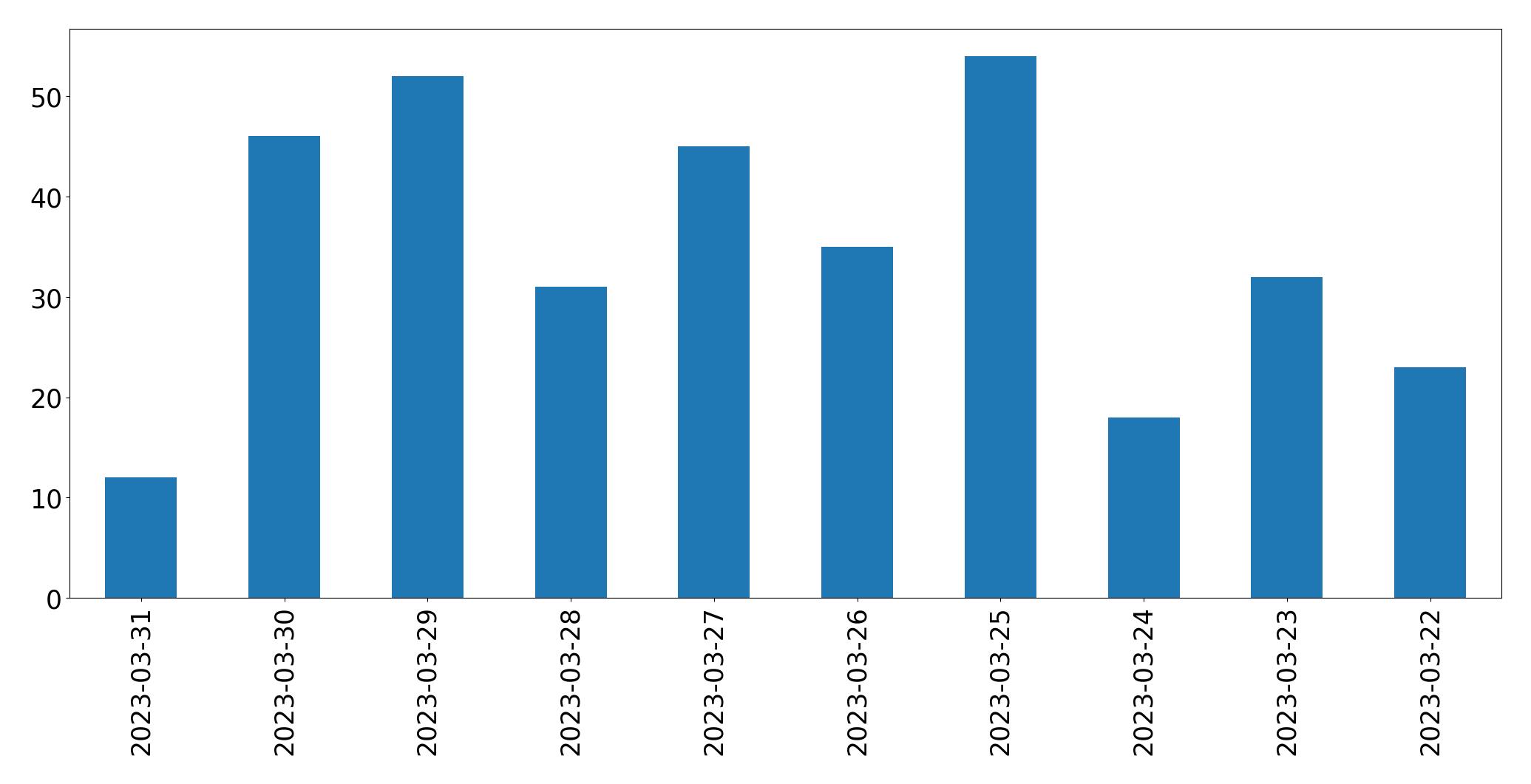 Gráfico de tweets por dia