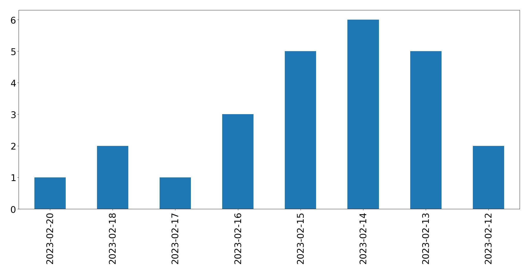 Gunluk tweet grafigi