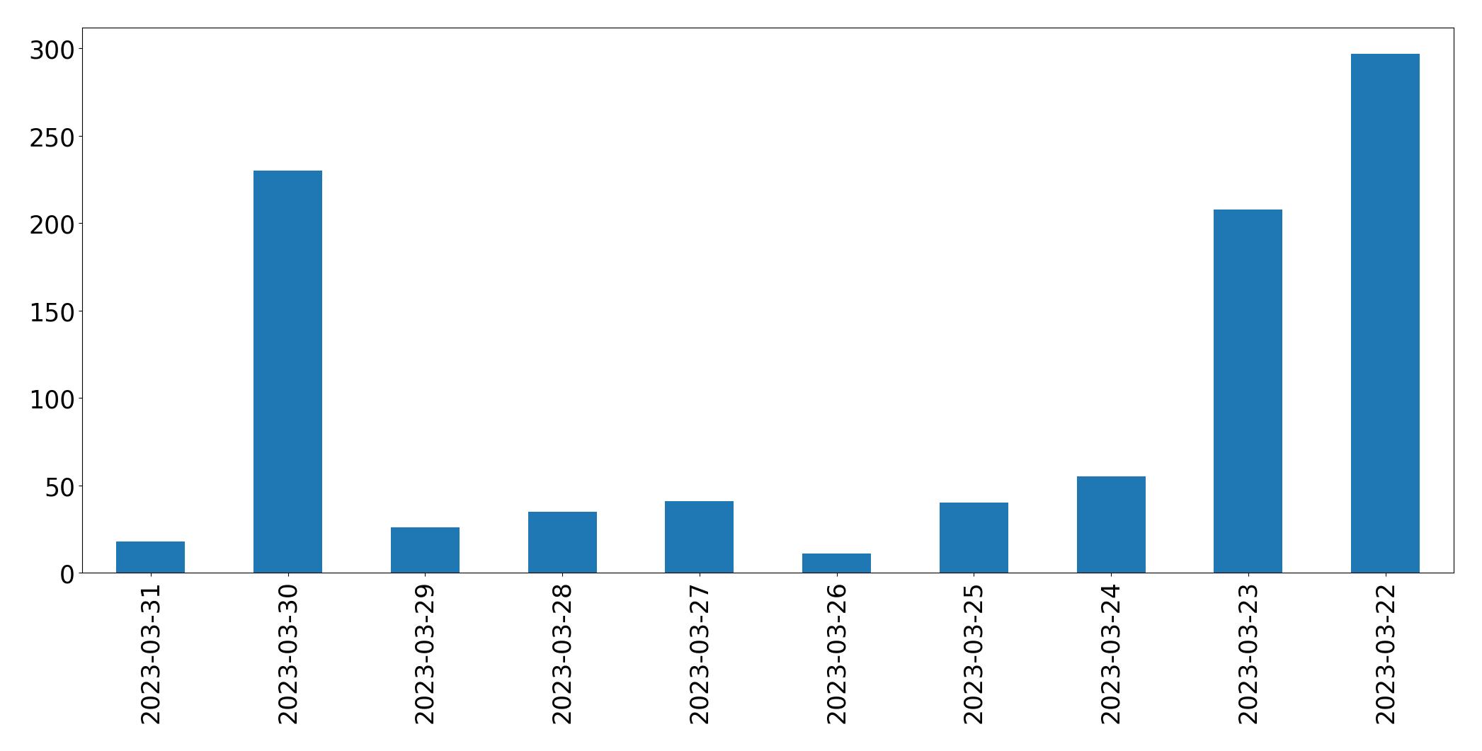 Tweets per day chart