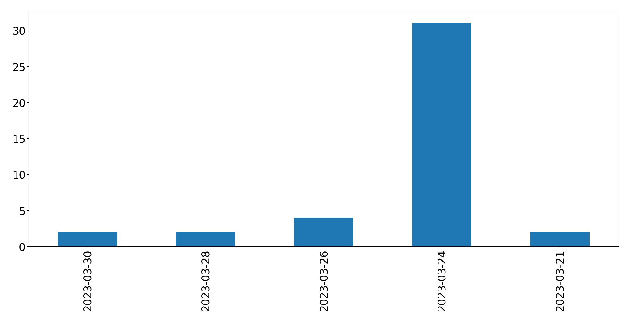 Gráfico de tweets por dia