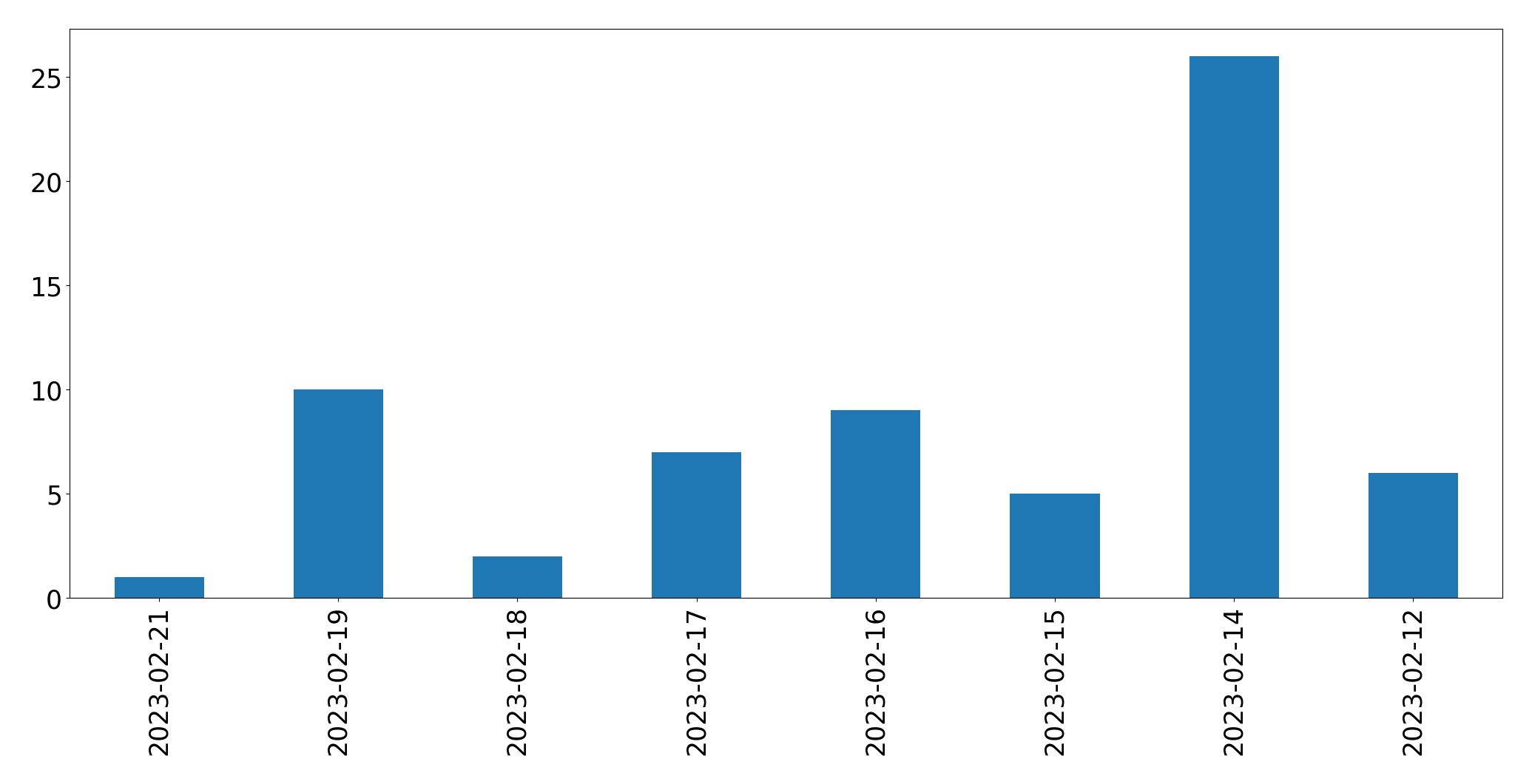 Grafik tweet per hari