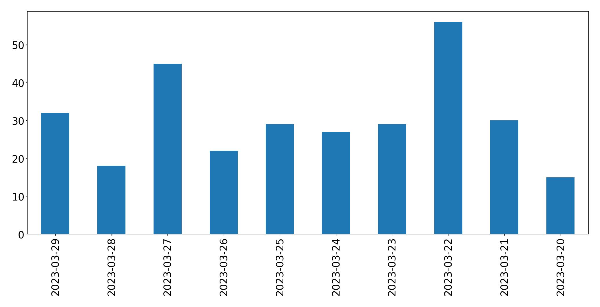 Gráfico de tweets por dia