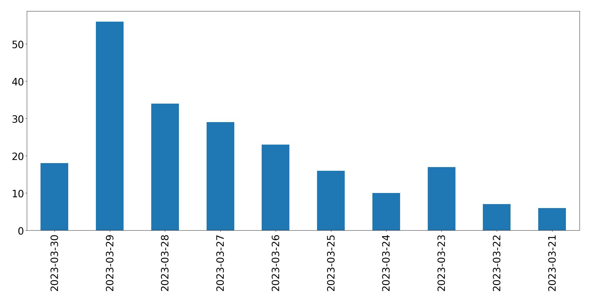 Gráfico de tweets por dia
