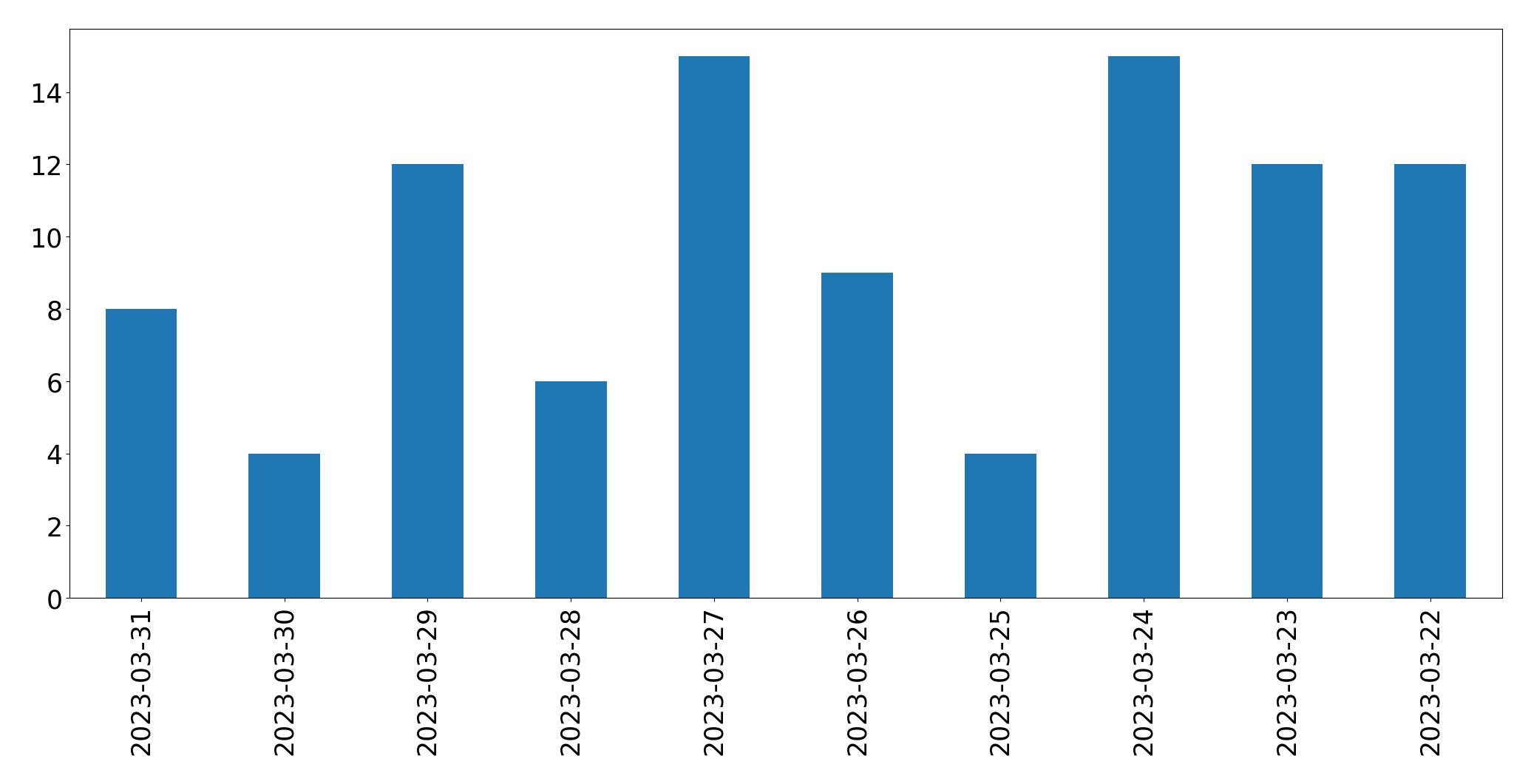 Gráfico de tweets por dia