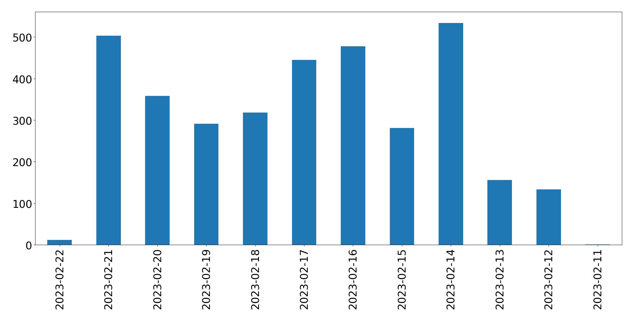 Gráfico de tweets por dia