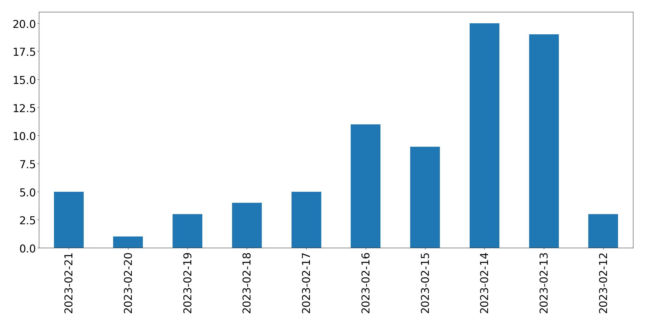 Grafik tweet per hari