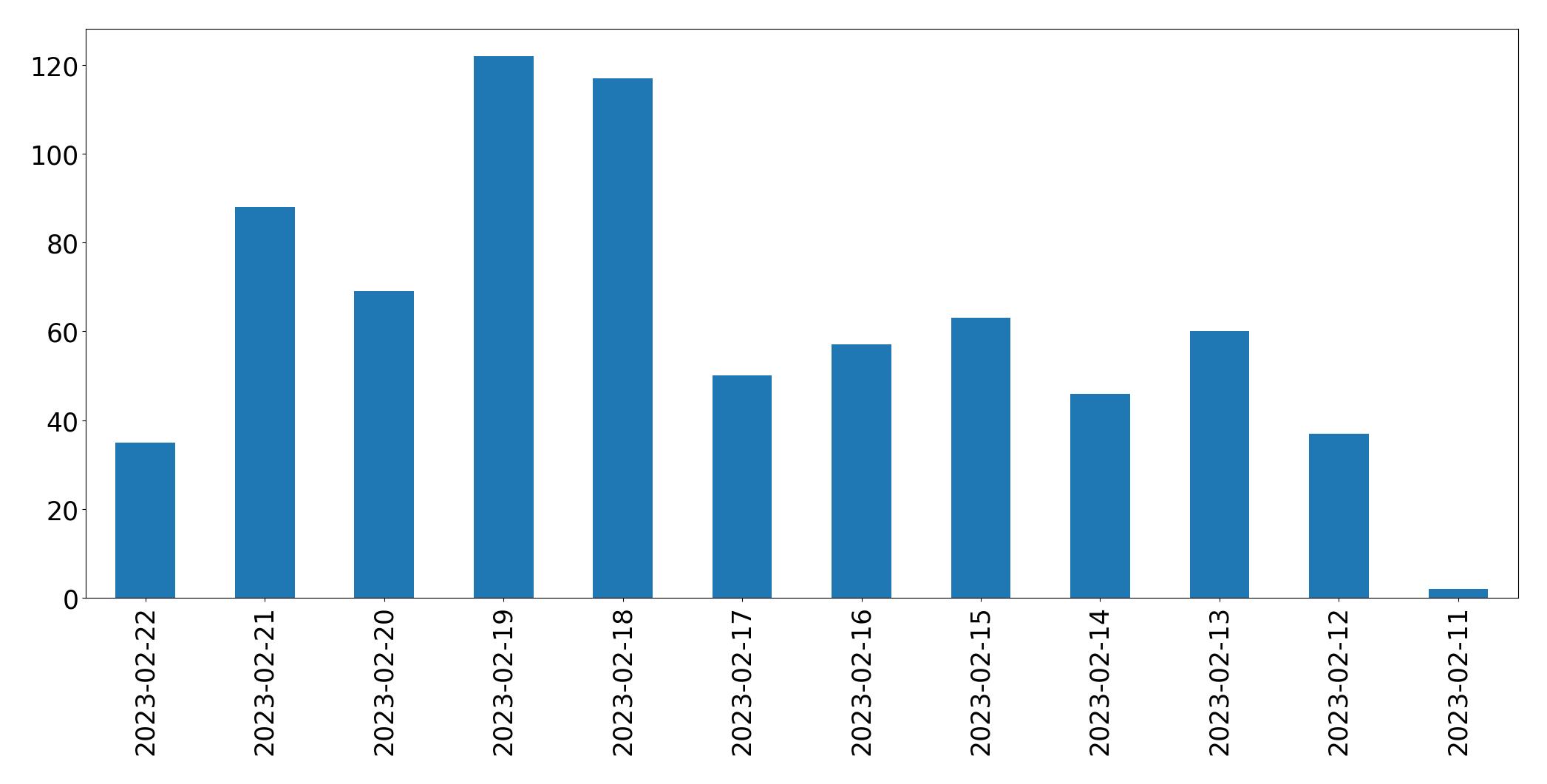 Gráfico de tweets por dia