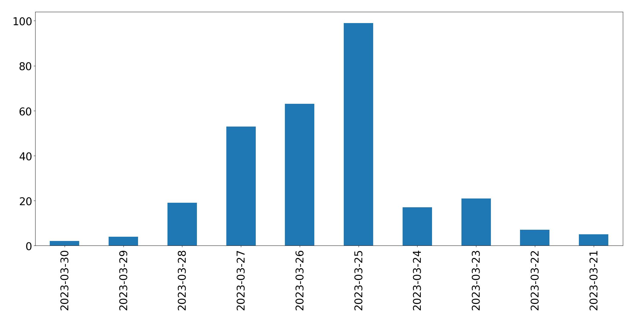 Tweets per day chart