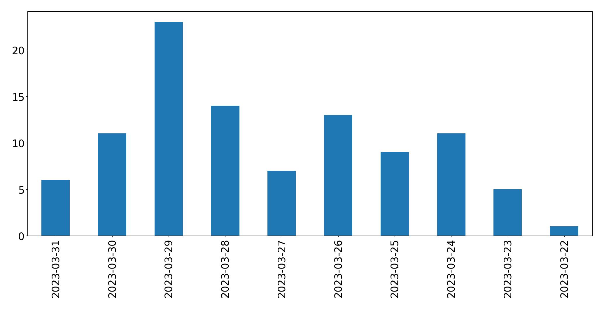 Gráfico de tweets por dia
