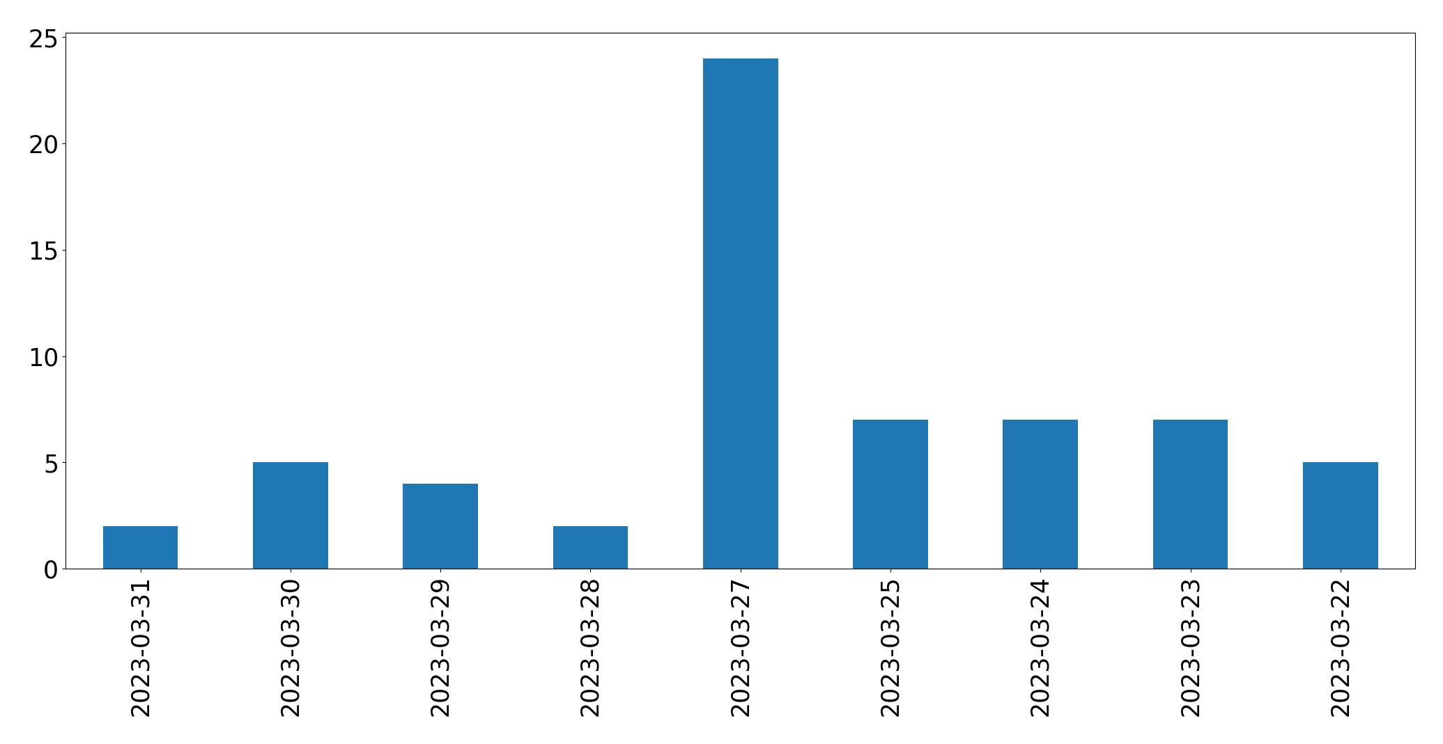 Gráfico de tweets por dia