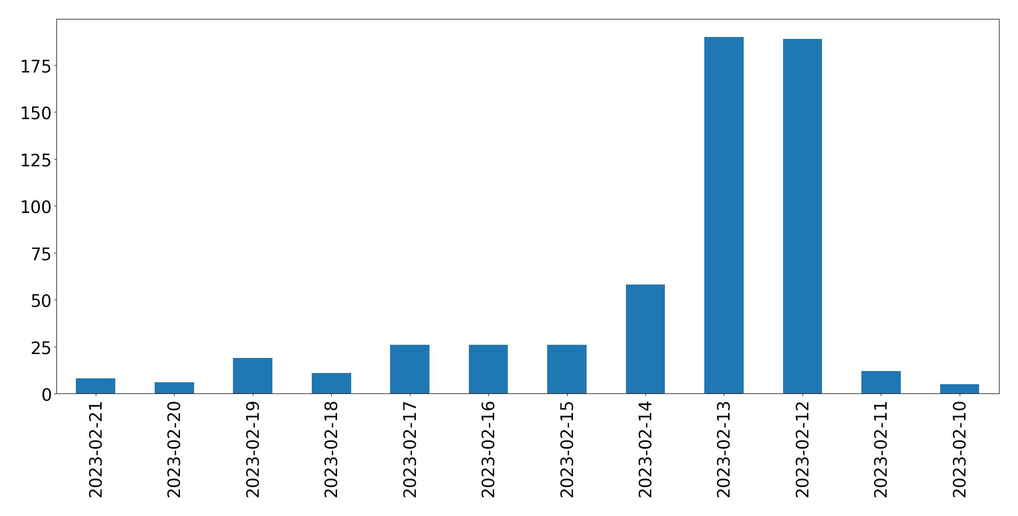 Grafik tweet per hari